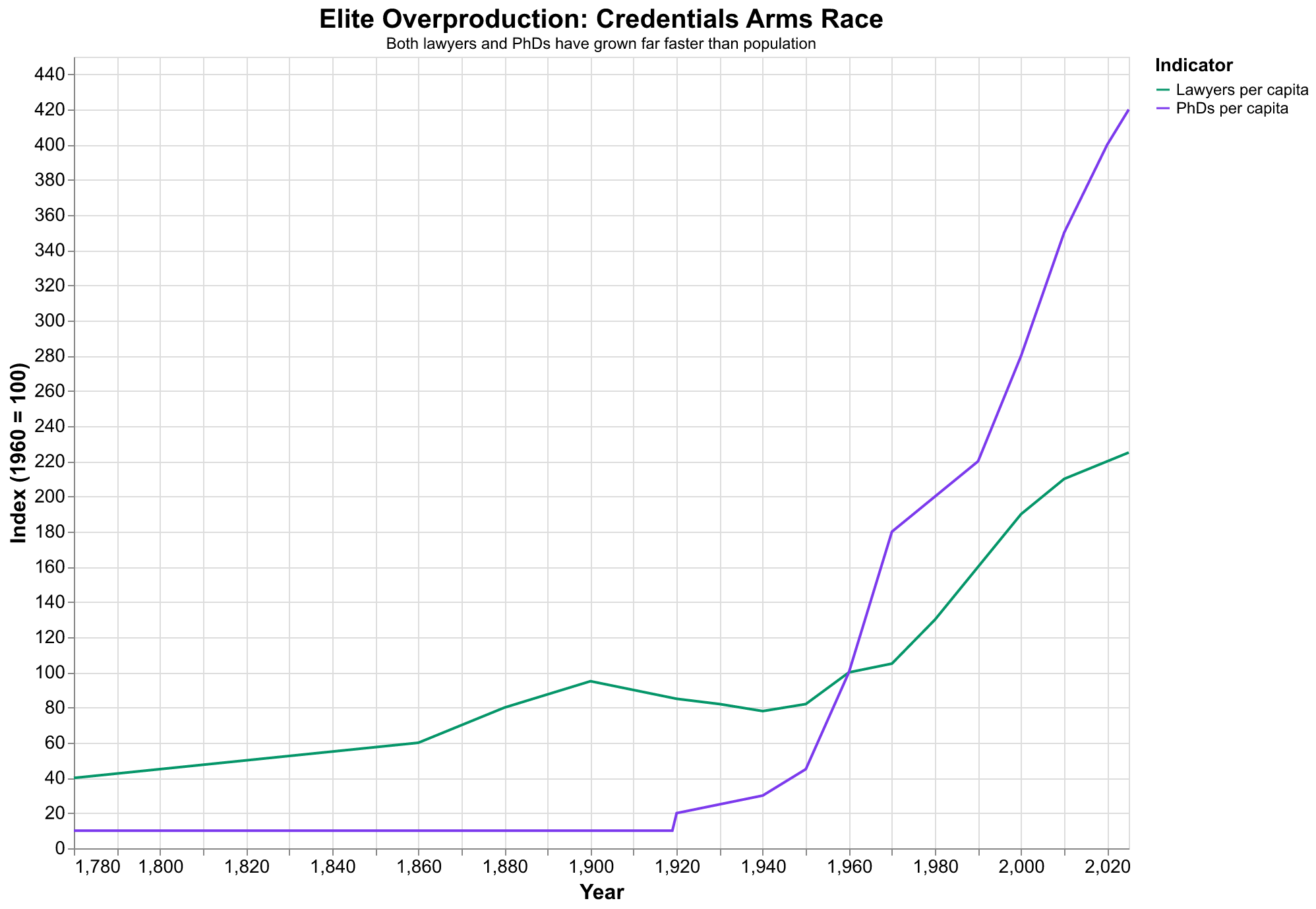 Elite overproduction indicators