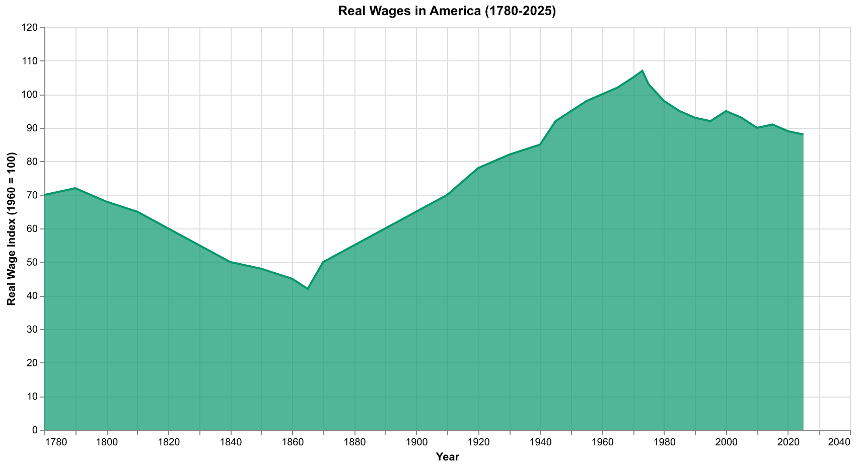 Real wages in America from 1780 to 2025