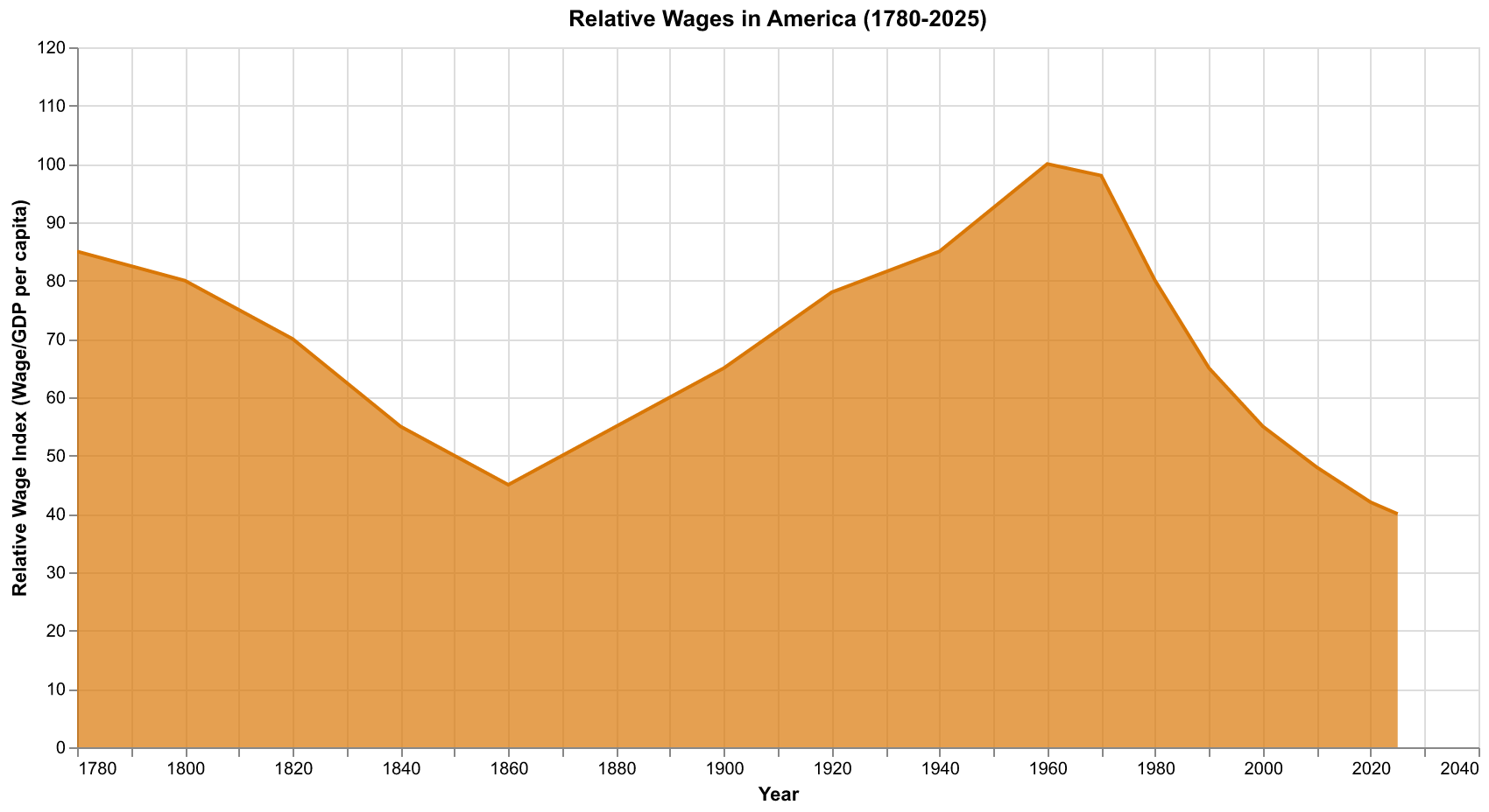 Relative wages