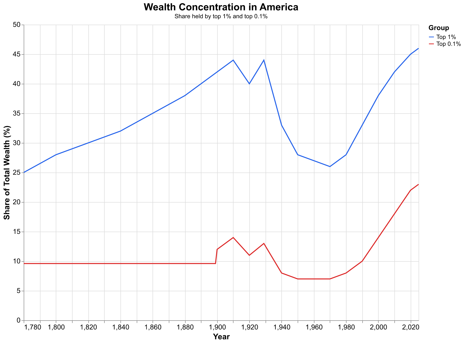 Wealth concentration