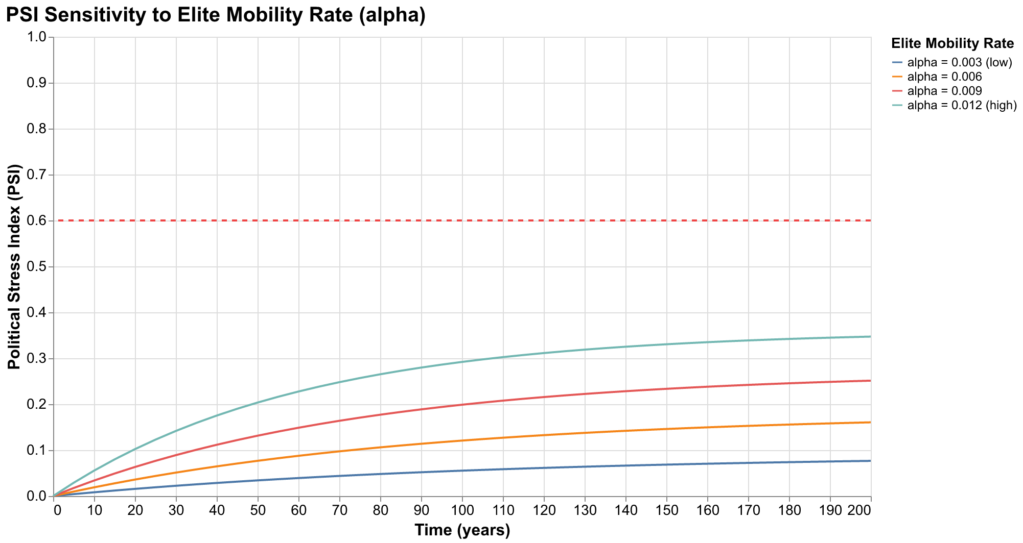 Chart showing PSI sensitivity to alpha parameter