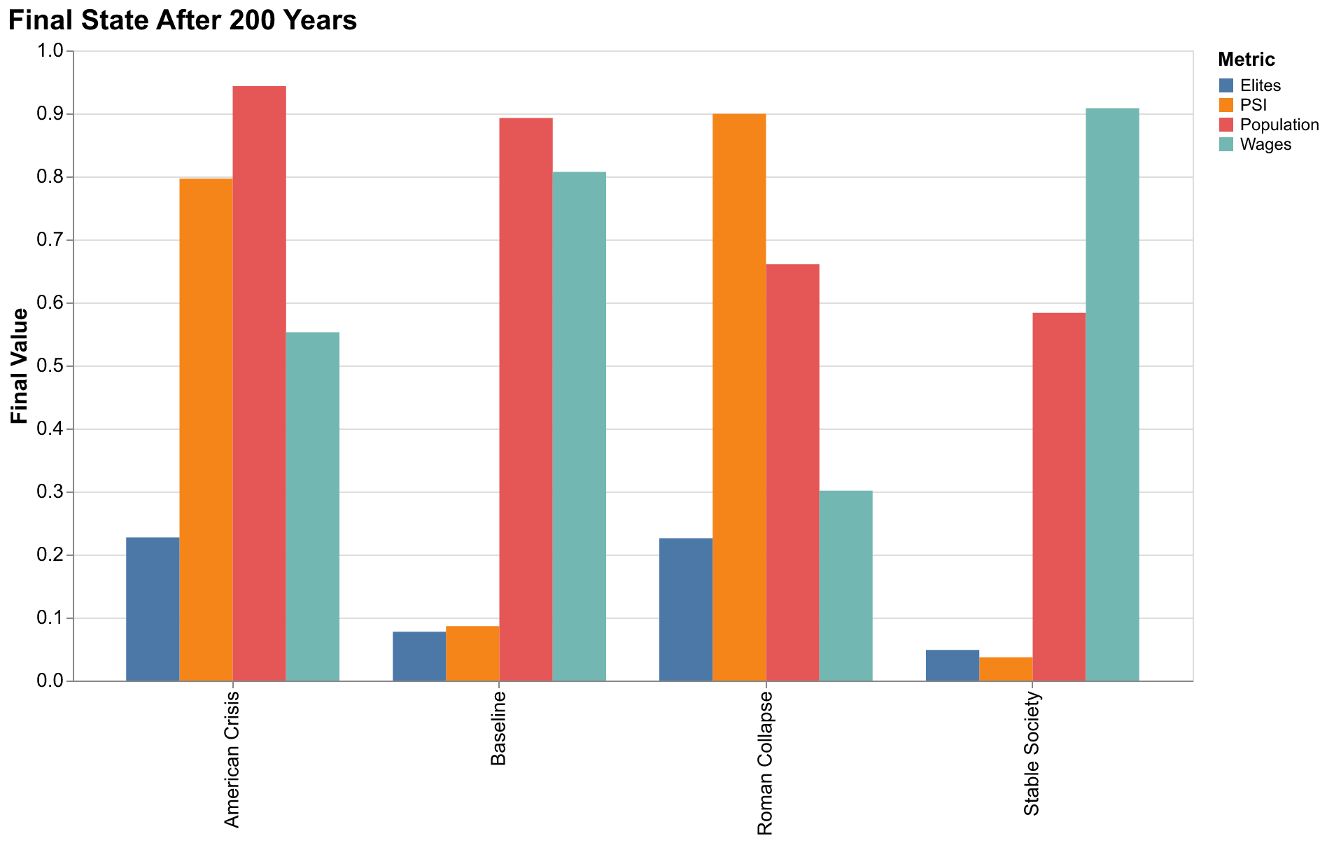 Bar chart comparing final values across scenarios