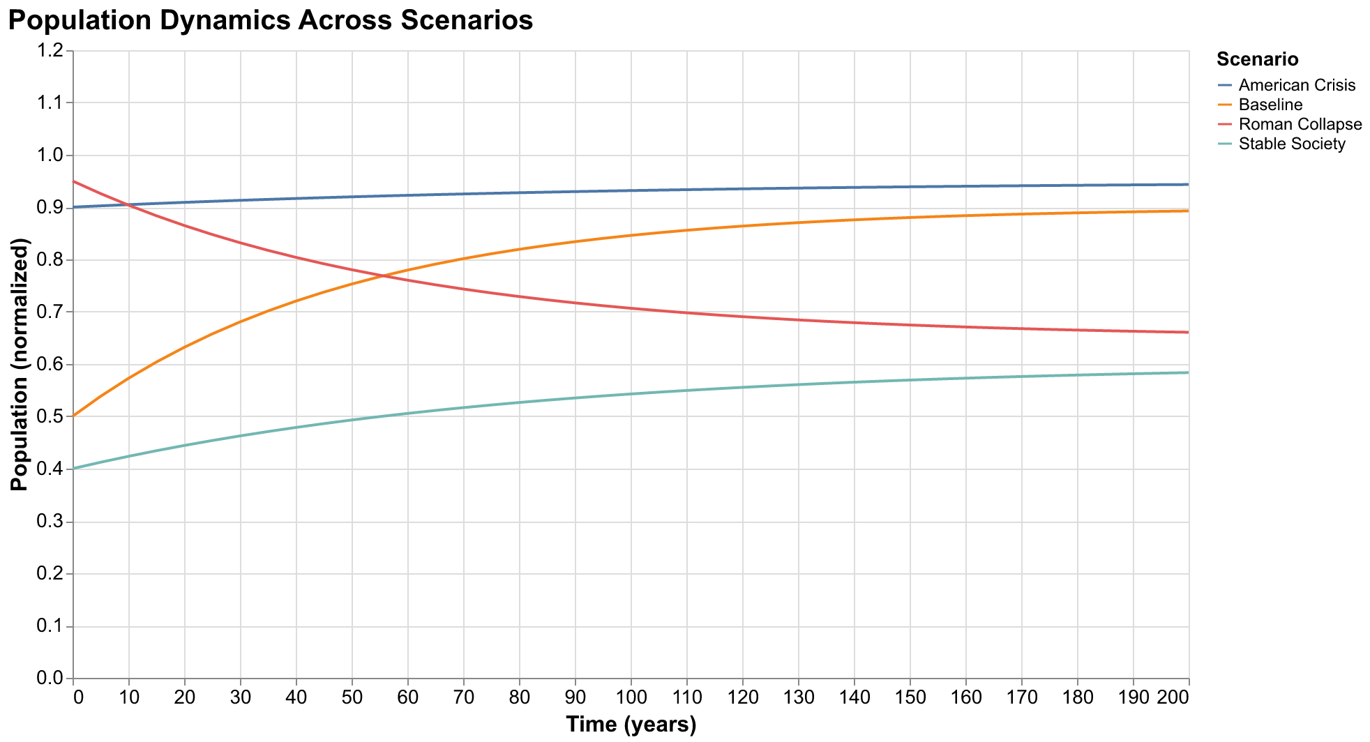 Chart comparing population dynamics across scenarios