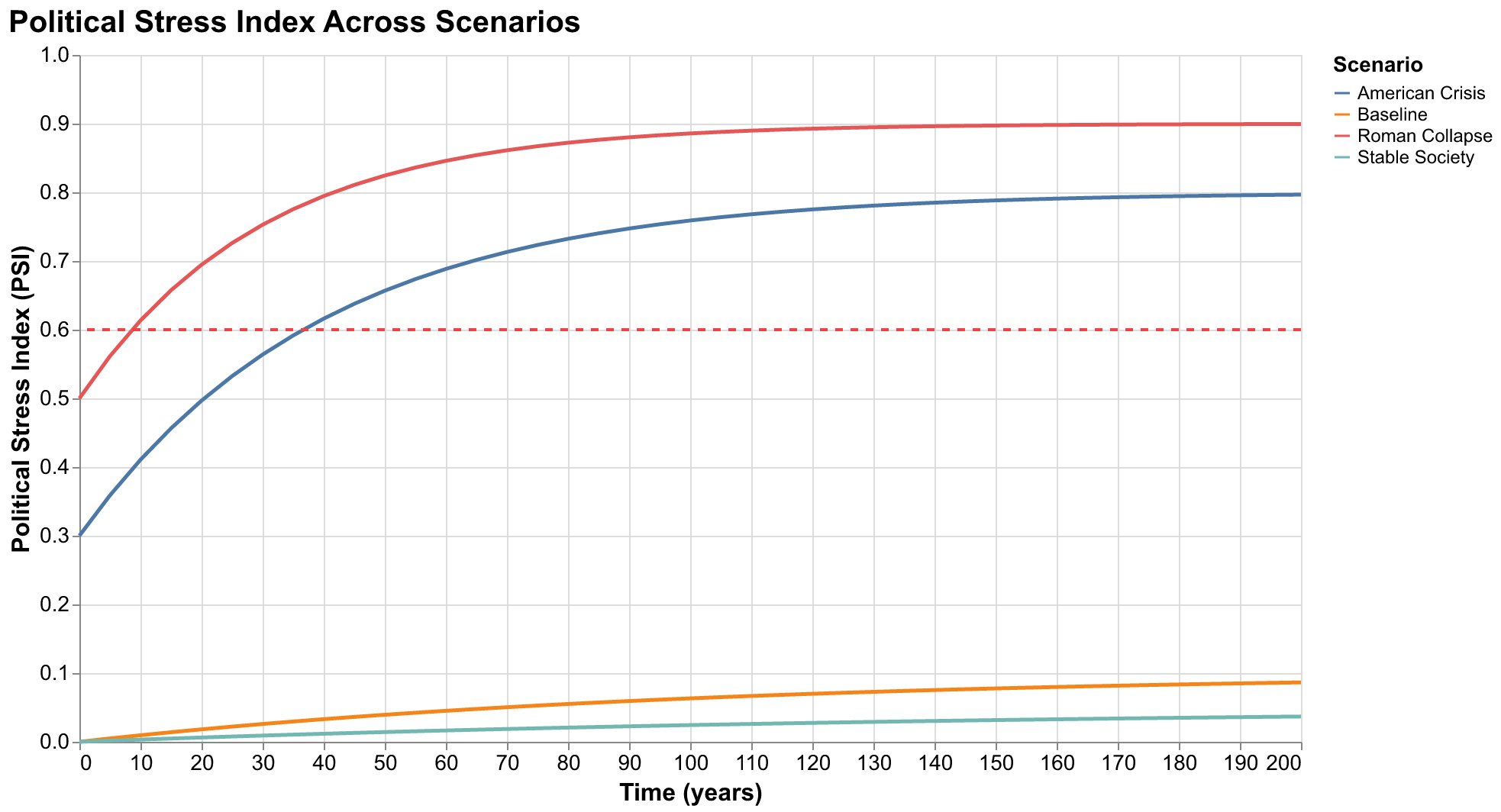 Chart comparing Political Stress Index across four scenarios