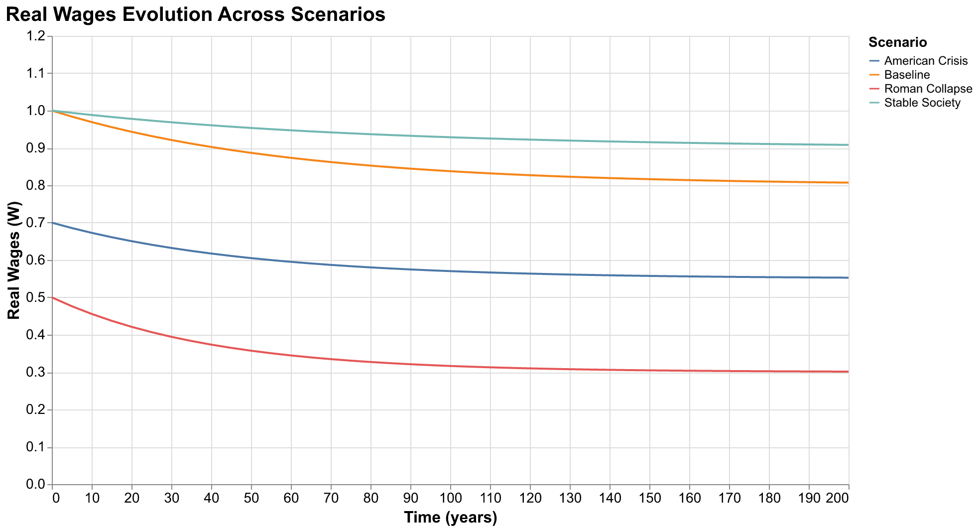 Chart comparing wage trajectories across scenarios