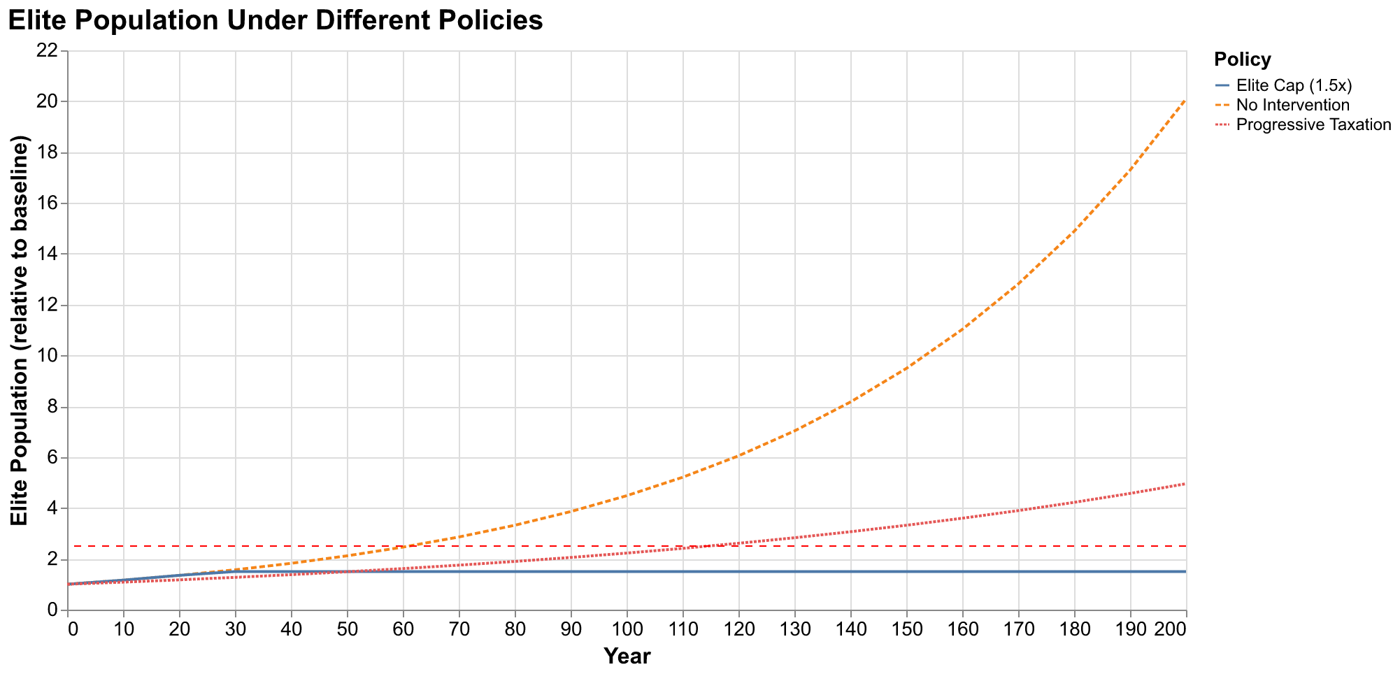 Line chart showing elite population growth under different policies