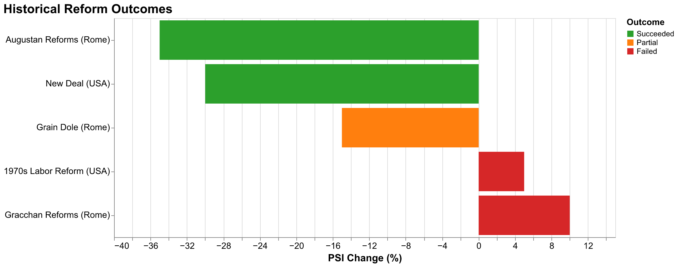 Bar chart showing outcomes of historical reform attempts