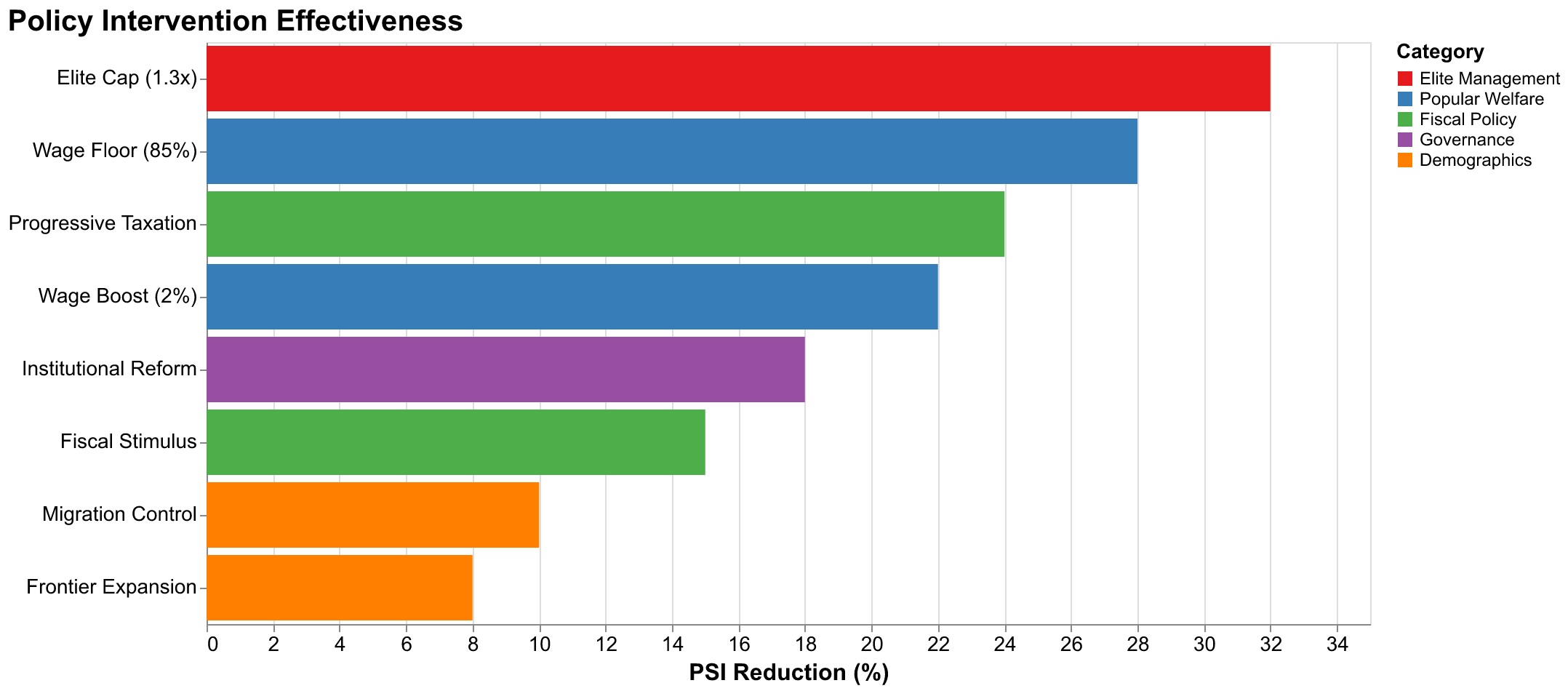 Bar chart comparing effectiveness of different policy interventions