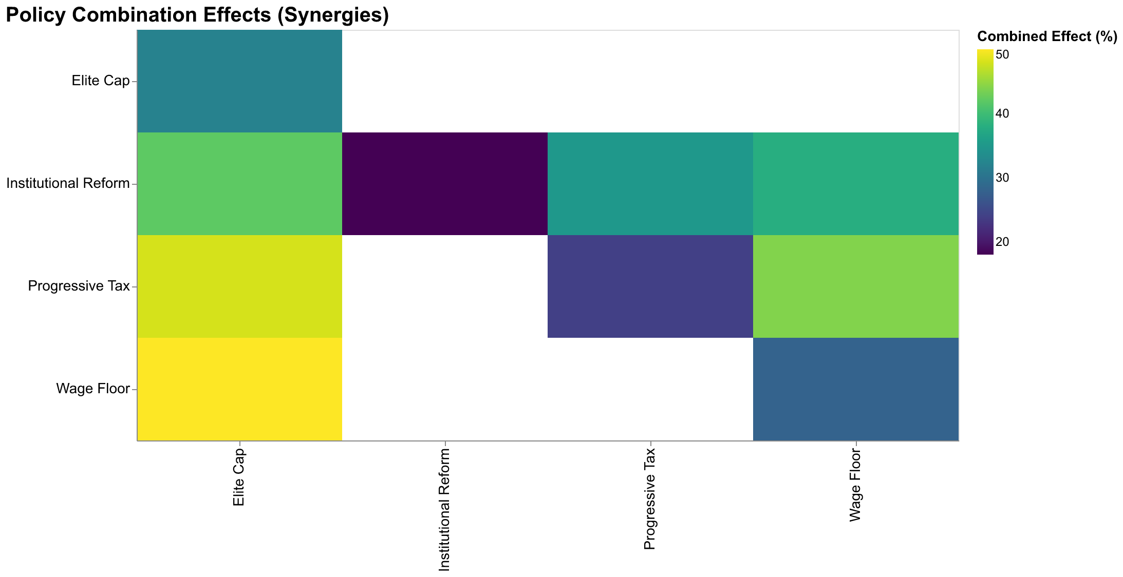 Heatmap showing synergistic effects of combining policies