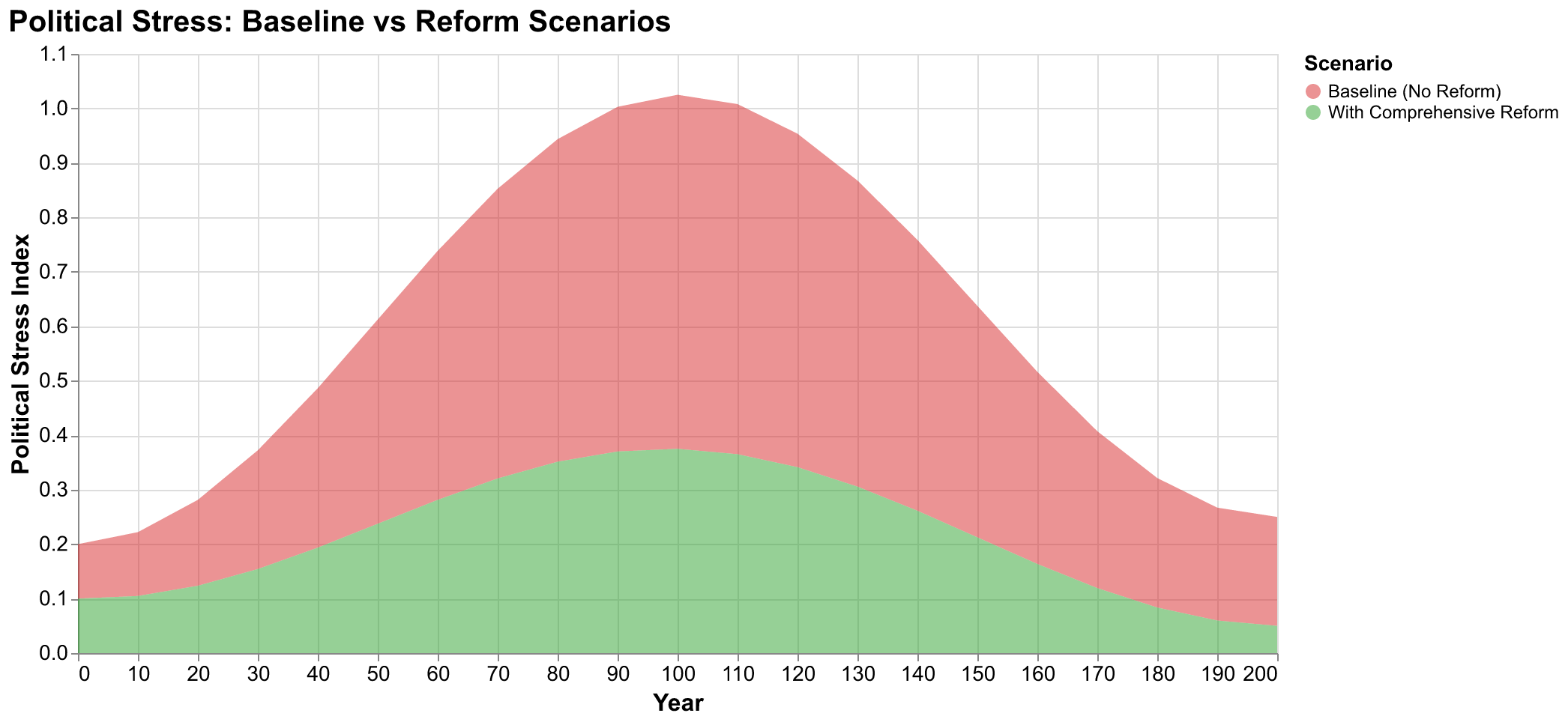 Area chart comparing PSI under baseline and reform scenarios