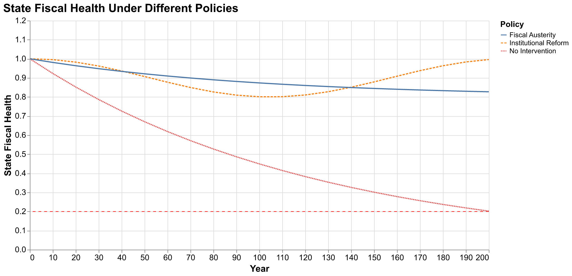 Line chart showing state capacity under different policies