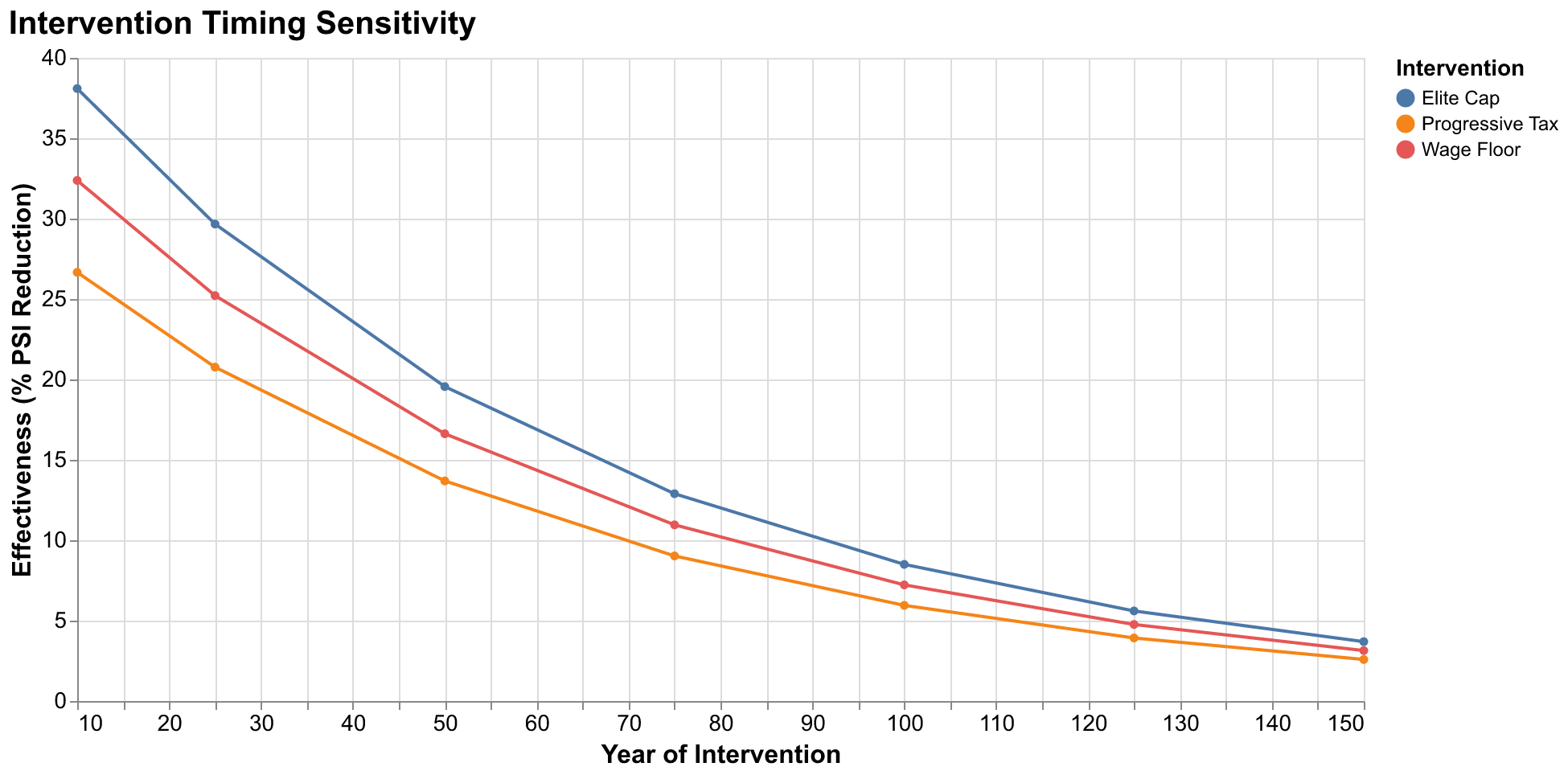 Chart showing intervention effectiveness declining over time