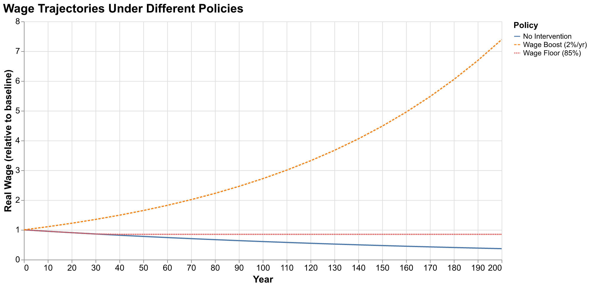 Line chart showing wage trajectories under different policies
