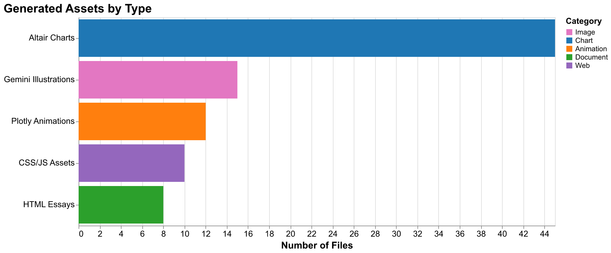 Generated assets by type
