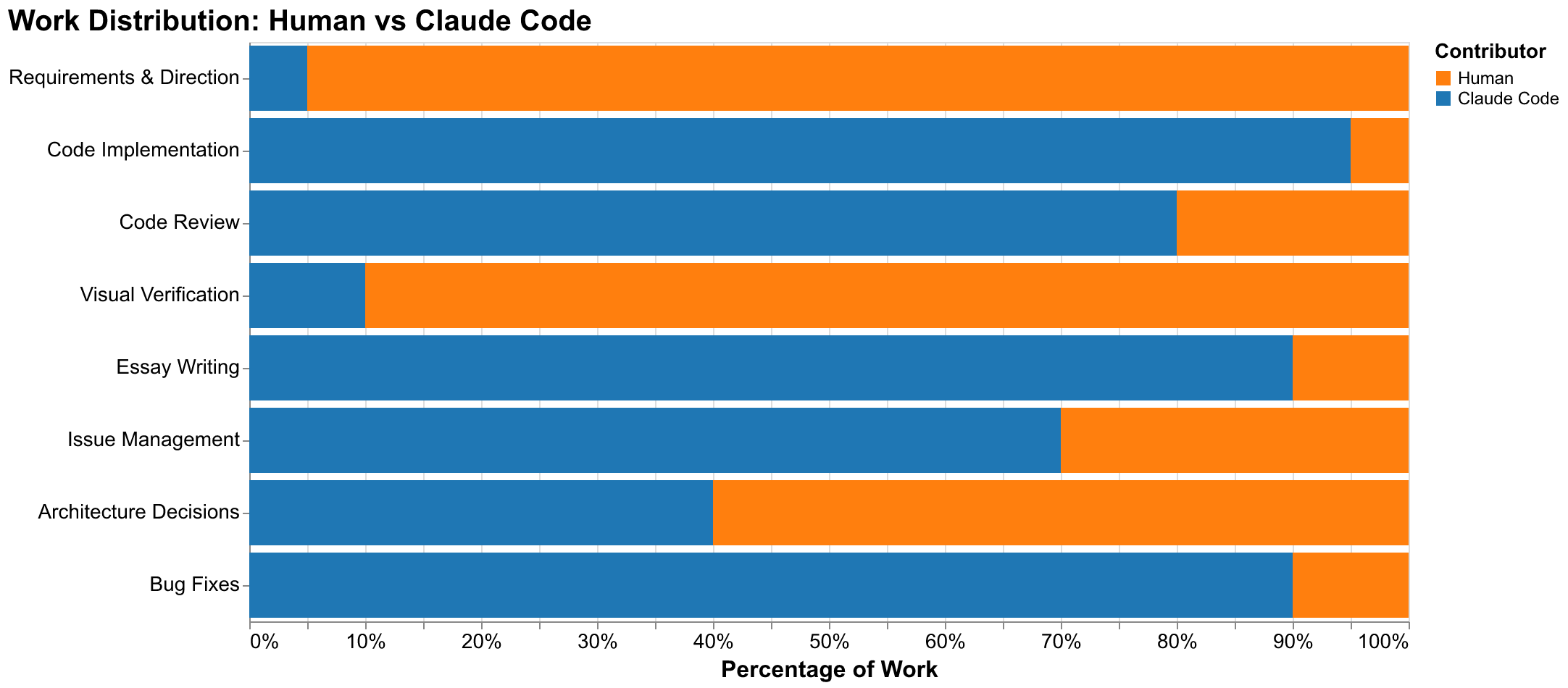 Work distribution between human and Claude Code