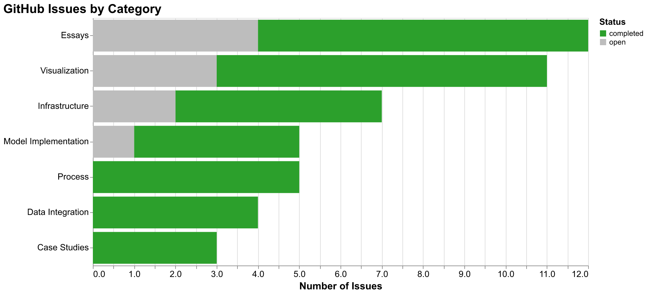 Issue completion by category