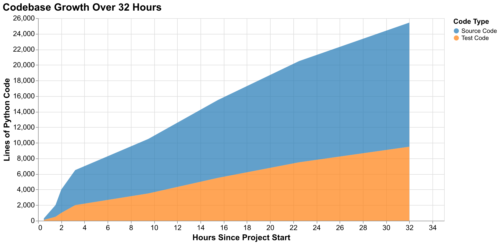 Cumulative lines of code over 32 hours