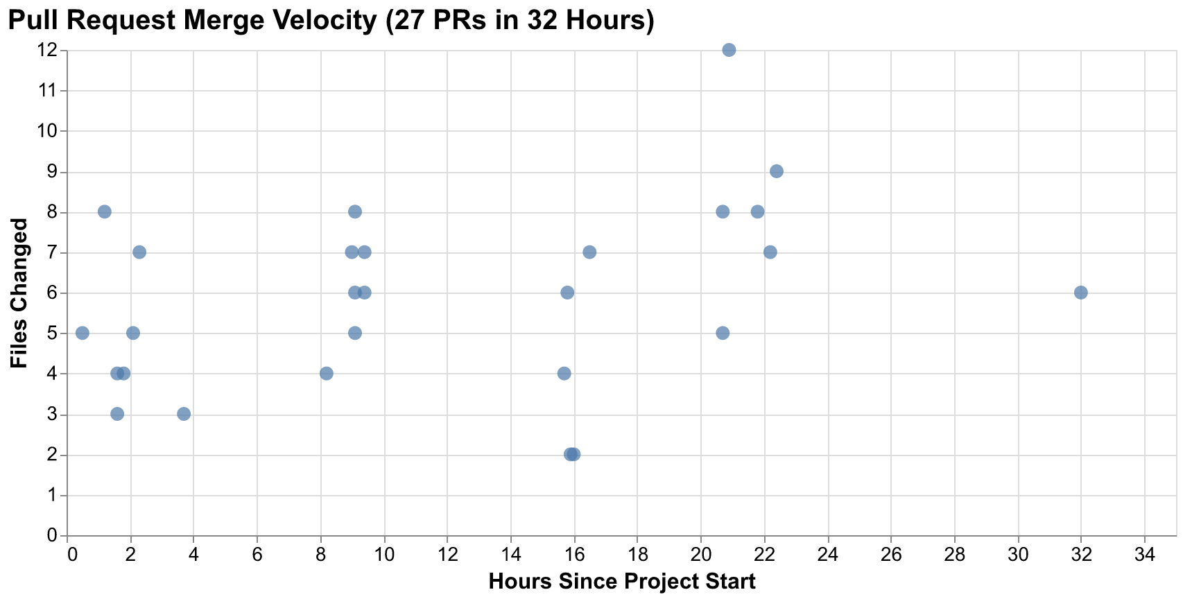 Pull request merge velocity over time