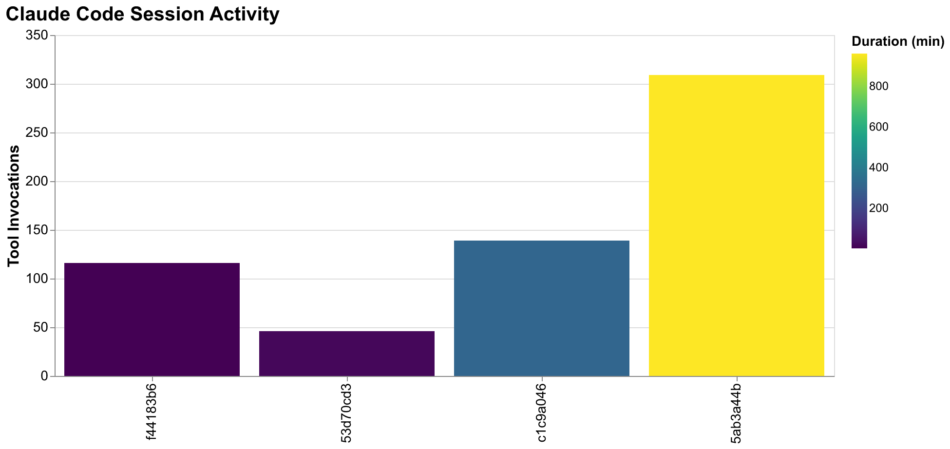 Session activity metrics