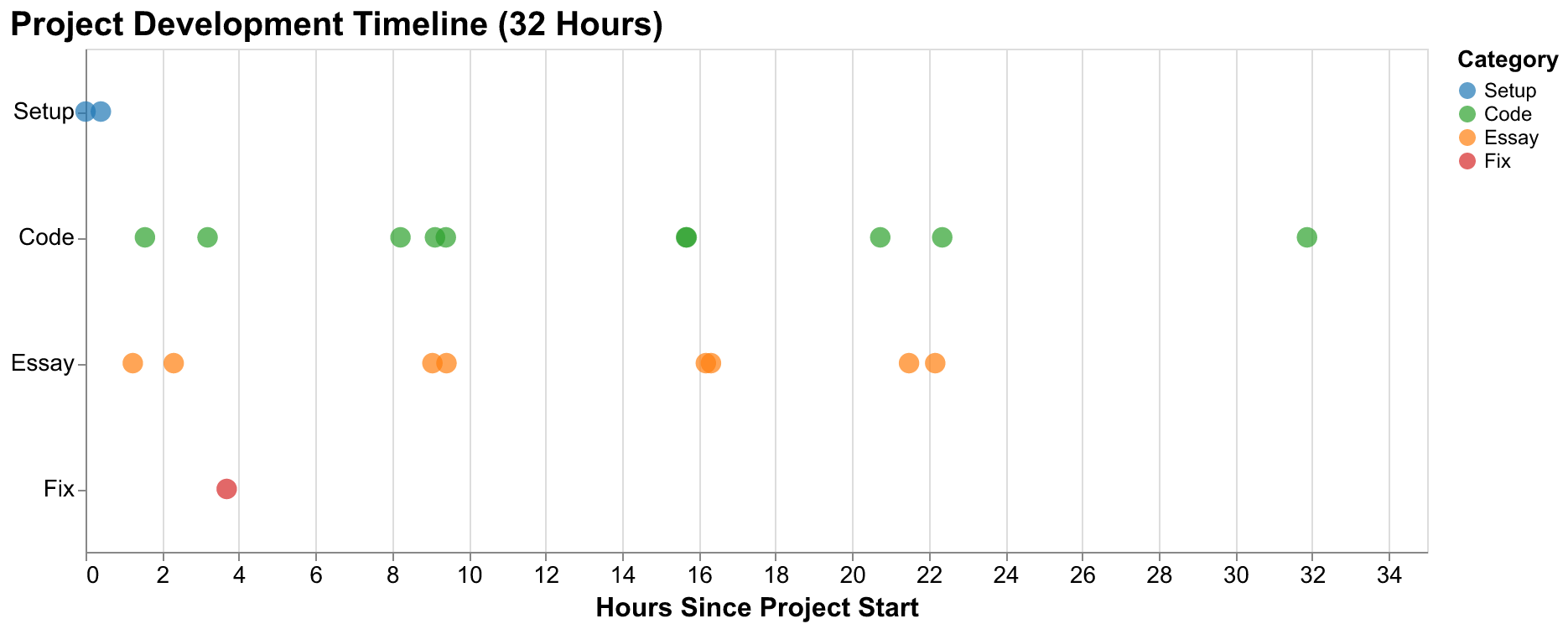 Project development timeline showing 32 hours of activity