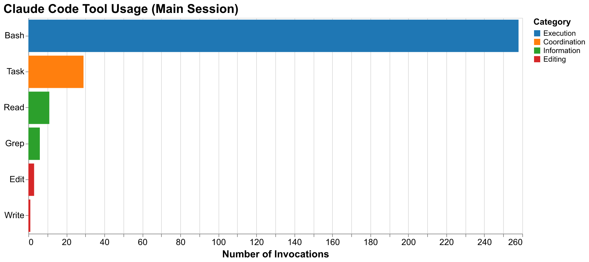 Claude Code tool usage distribution