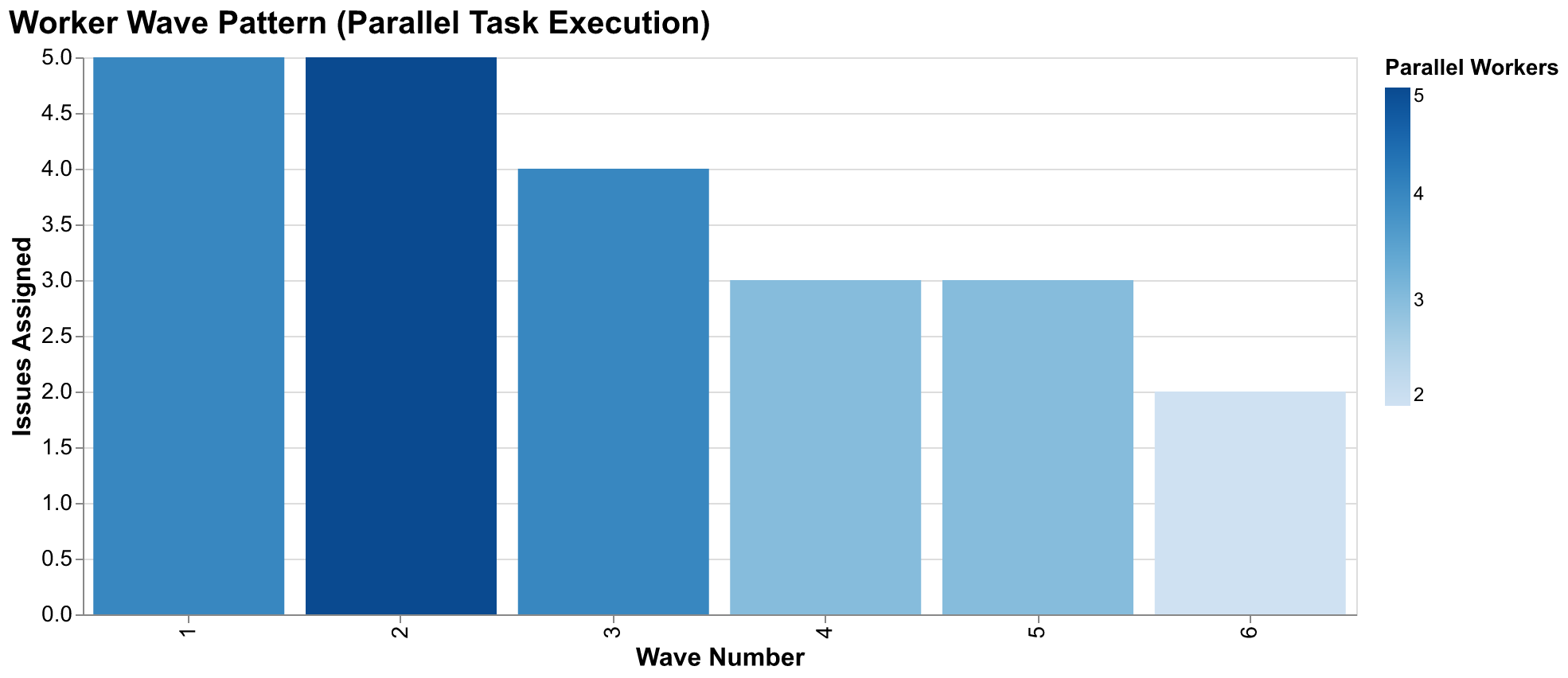 Worker wave pattern showing parallel task execution