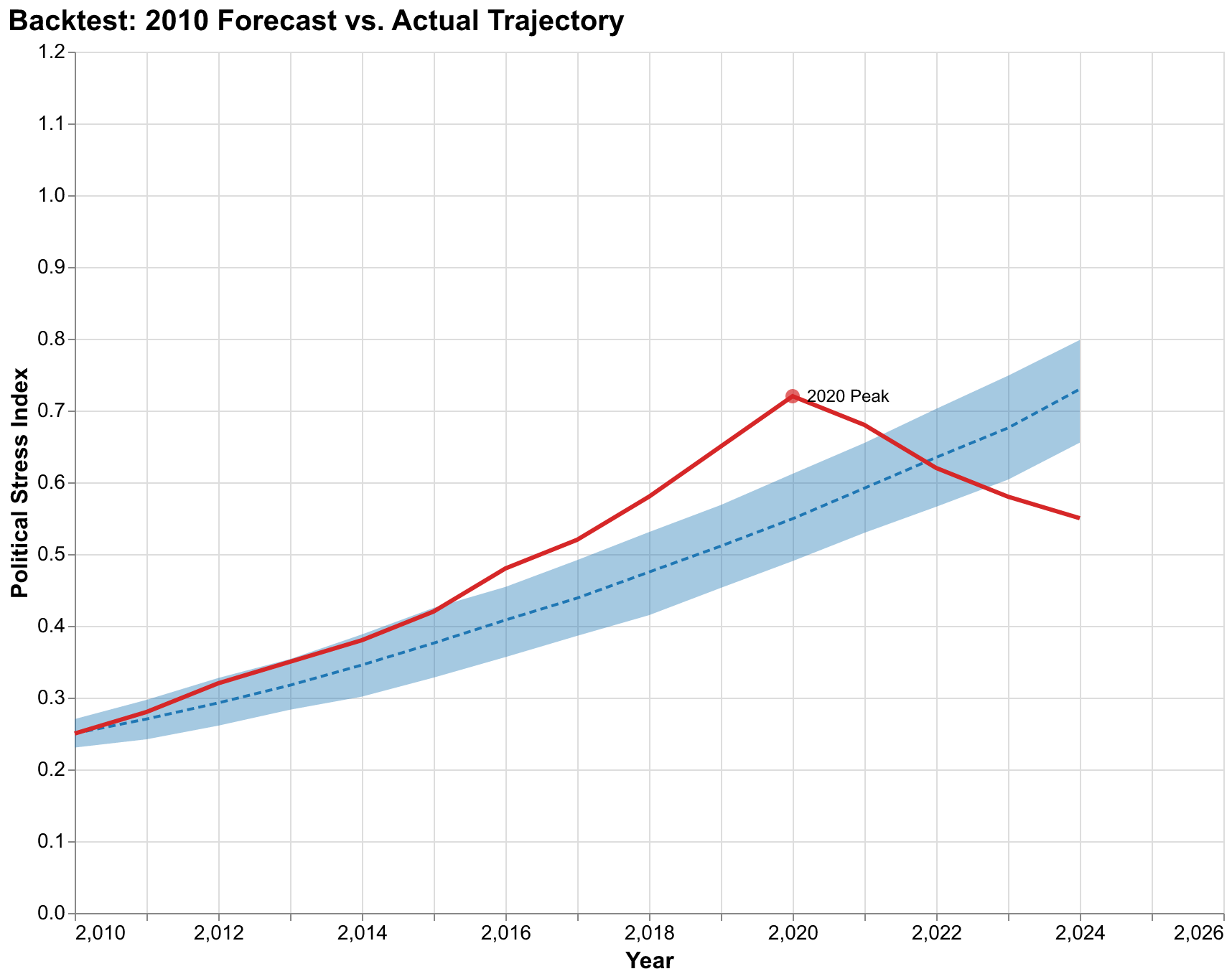 Backtesting the 2010 prediction against actual outcomes