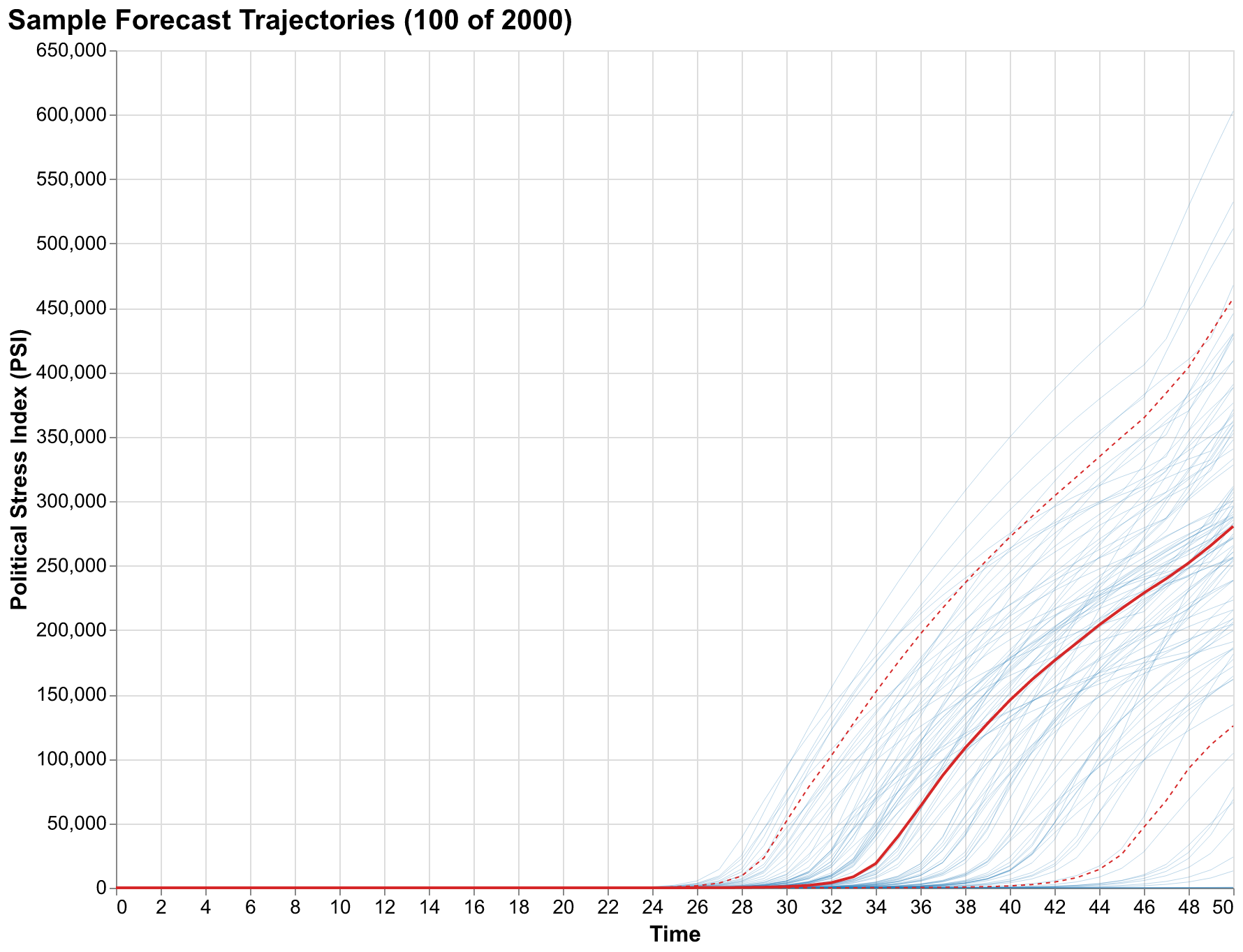 Ensemble of individual trajectories