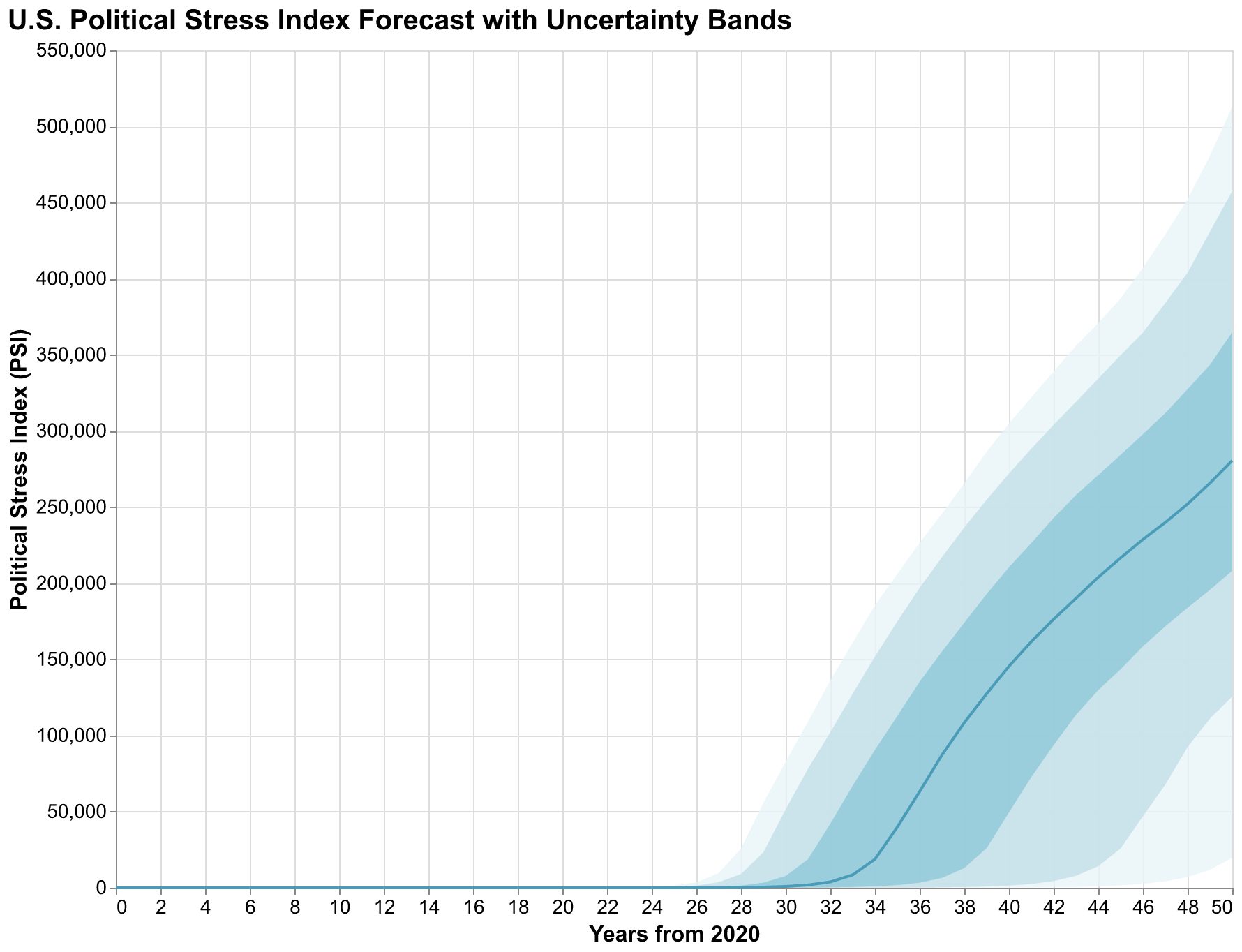 U.S. PSI forecast with uncertainty bands