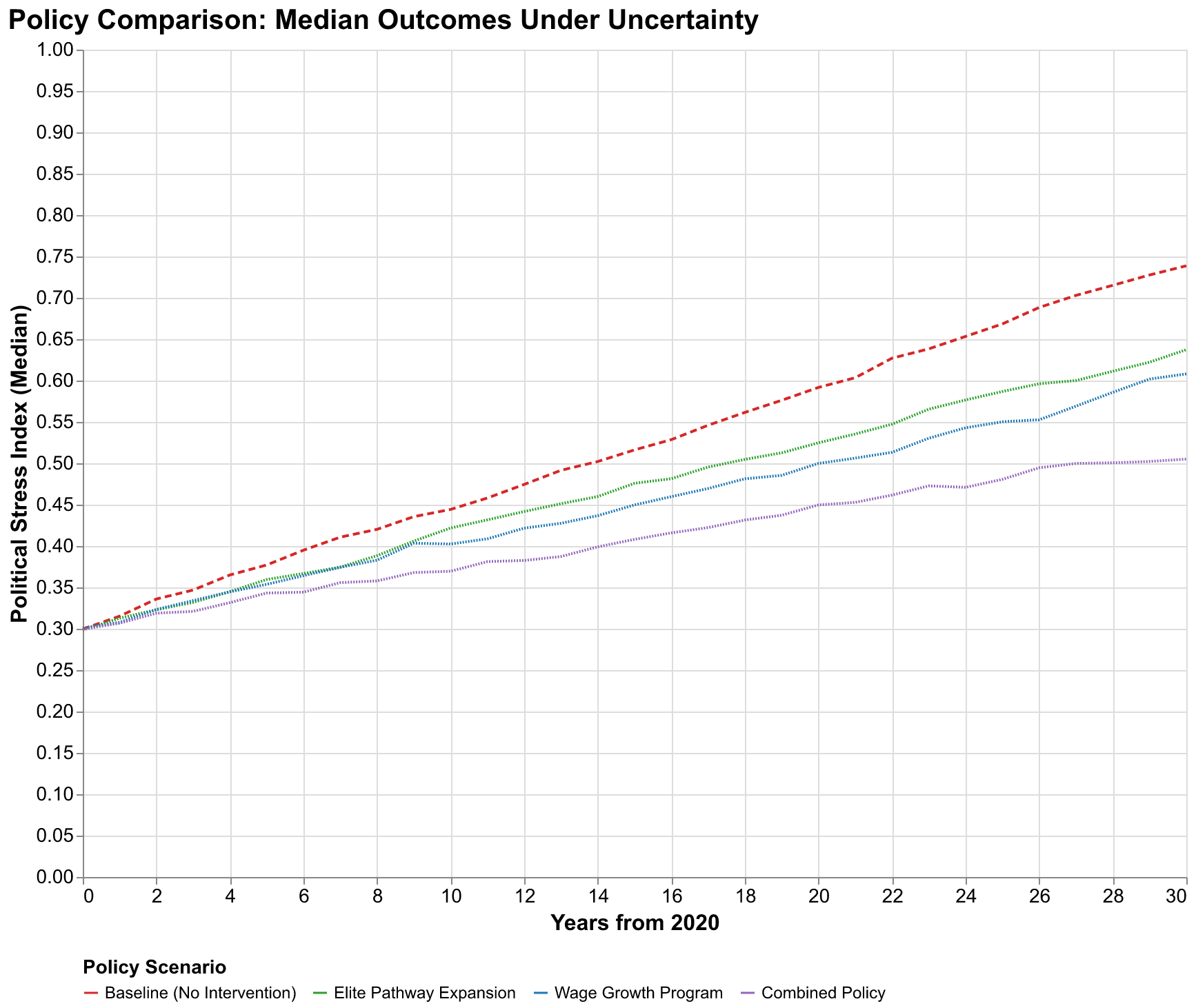 Comparison of policy scenarios