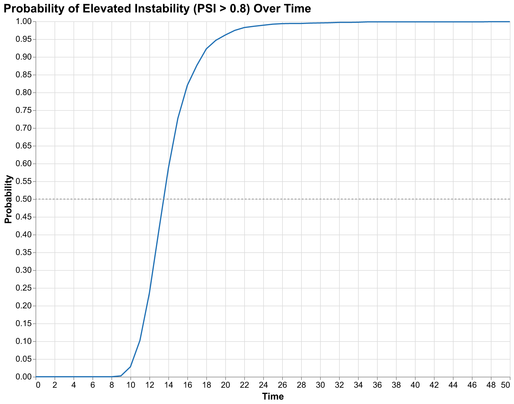 Probability of crisis over time
