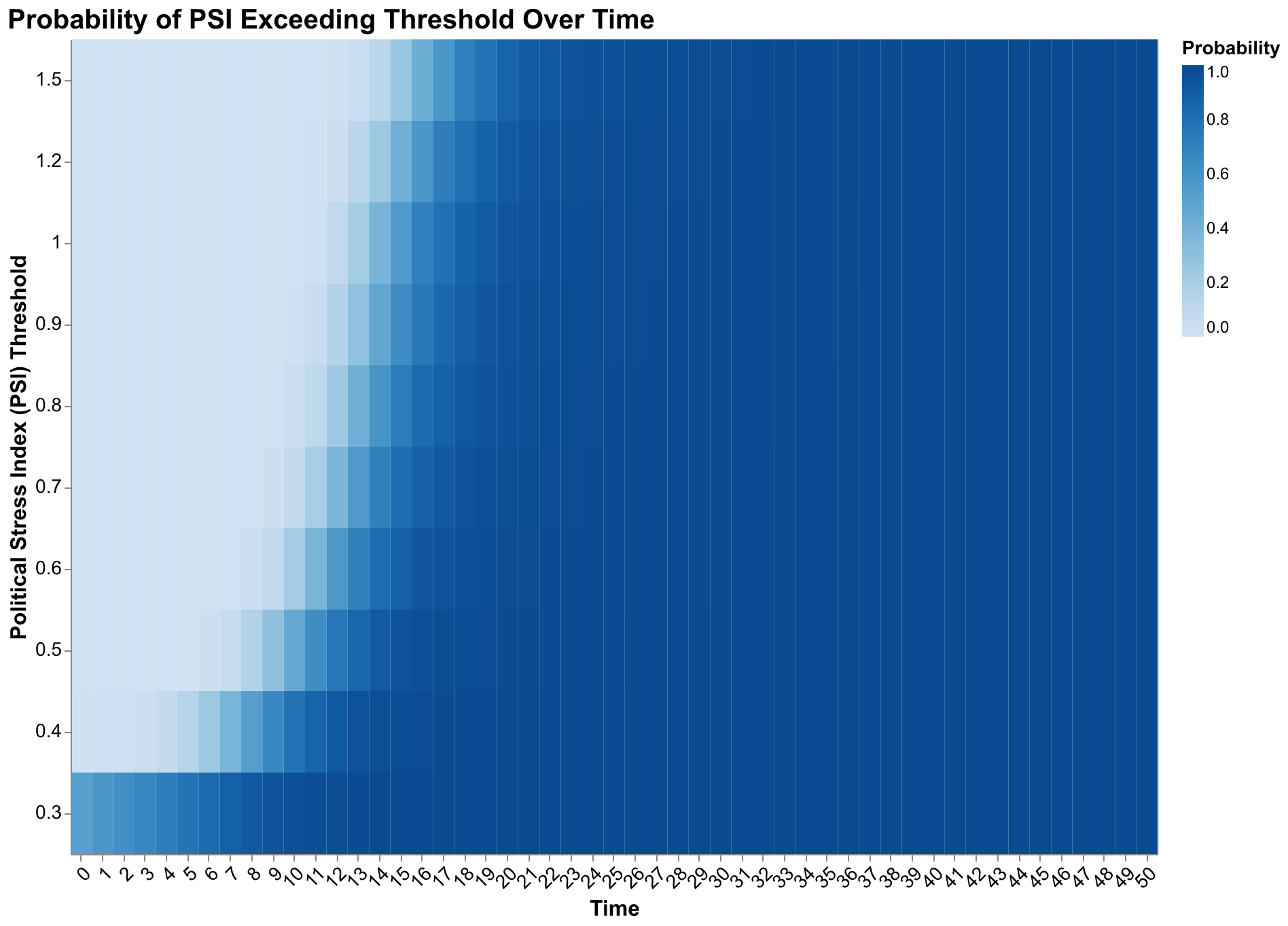 Probability heatmap across thresholds and time