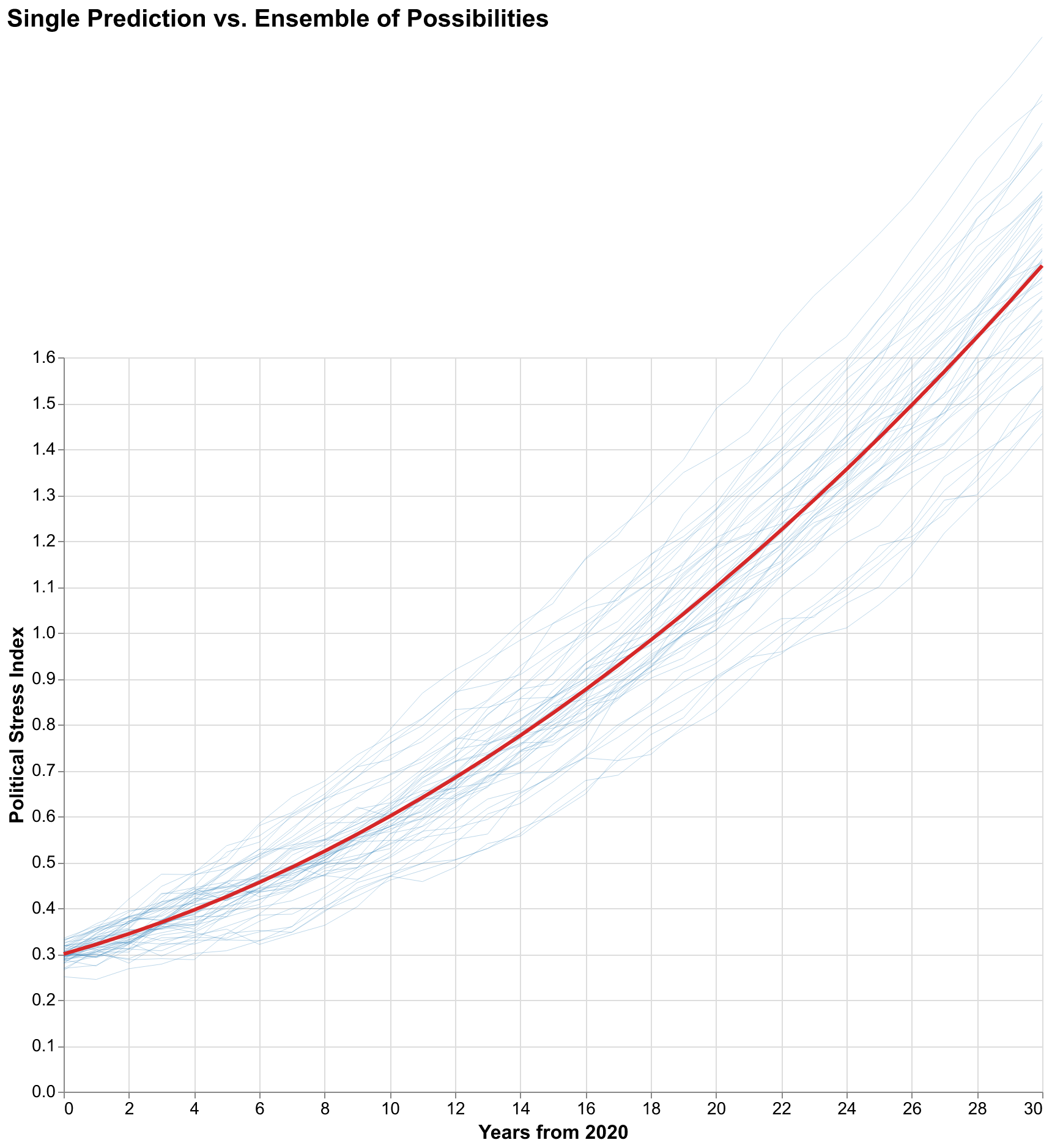 Single prediction versus ensemble