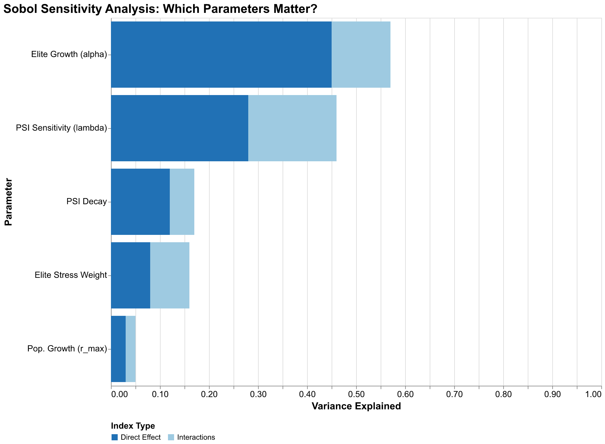 Sobol sensitivity indices explained