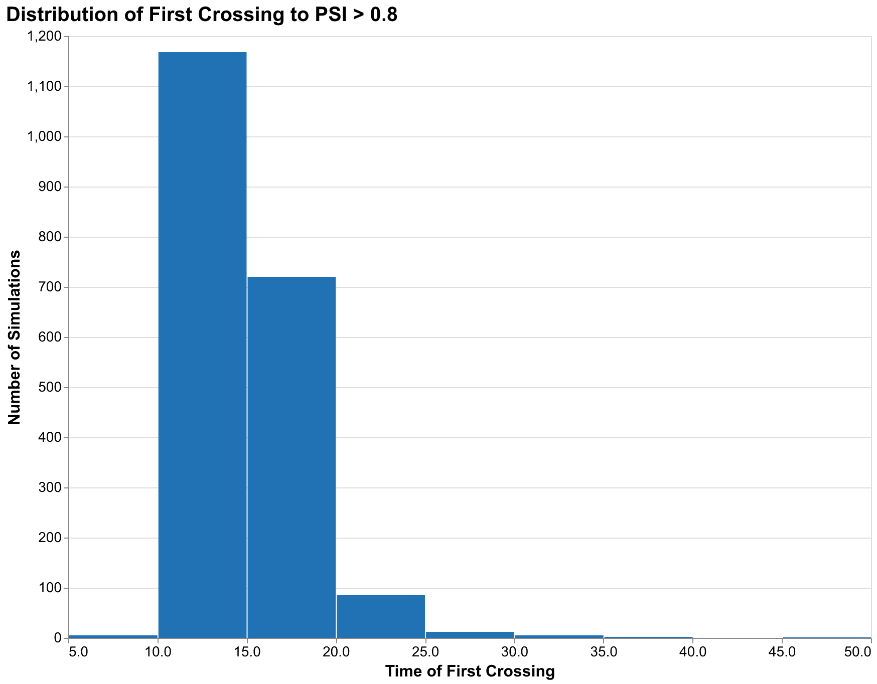 Distribution of first crossing times