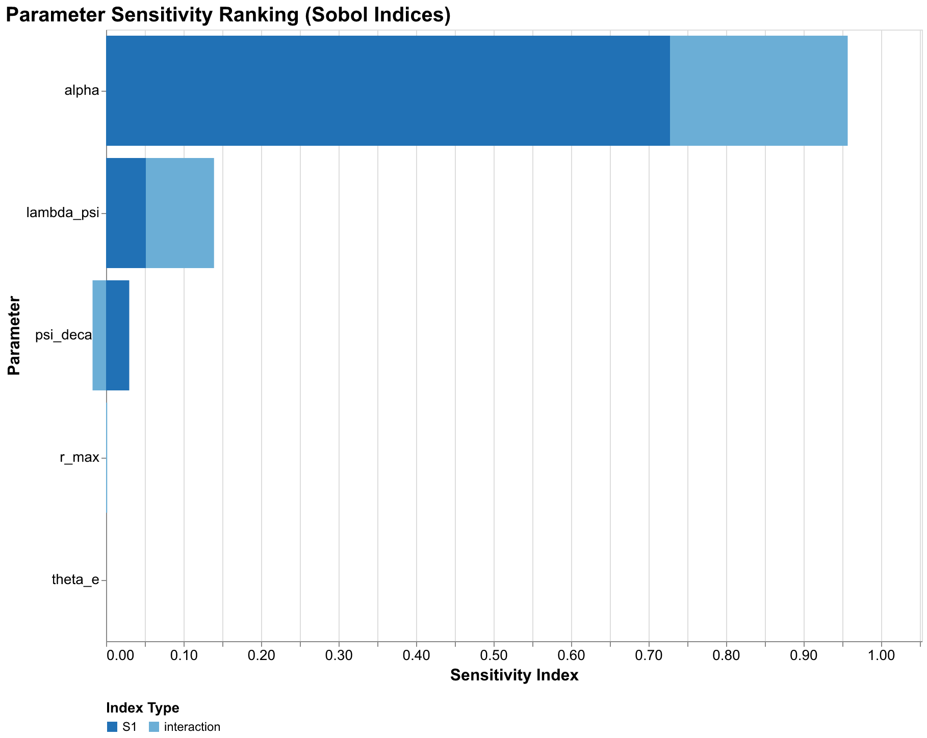 Parameter sensitivity ranking tornado plot