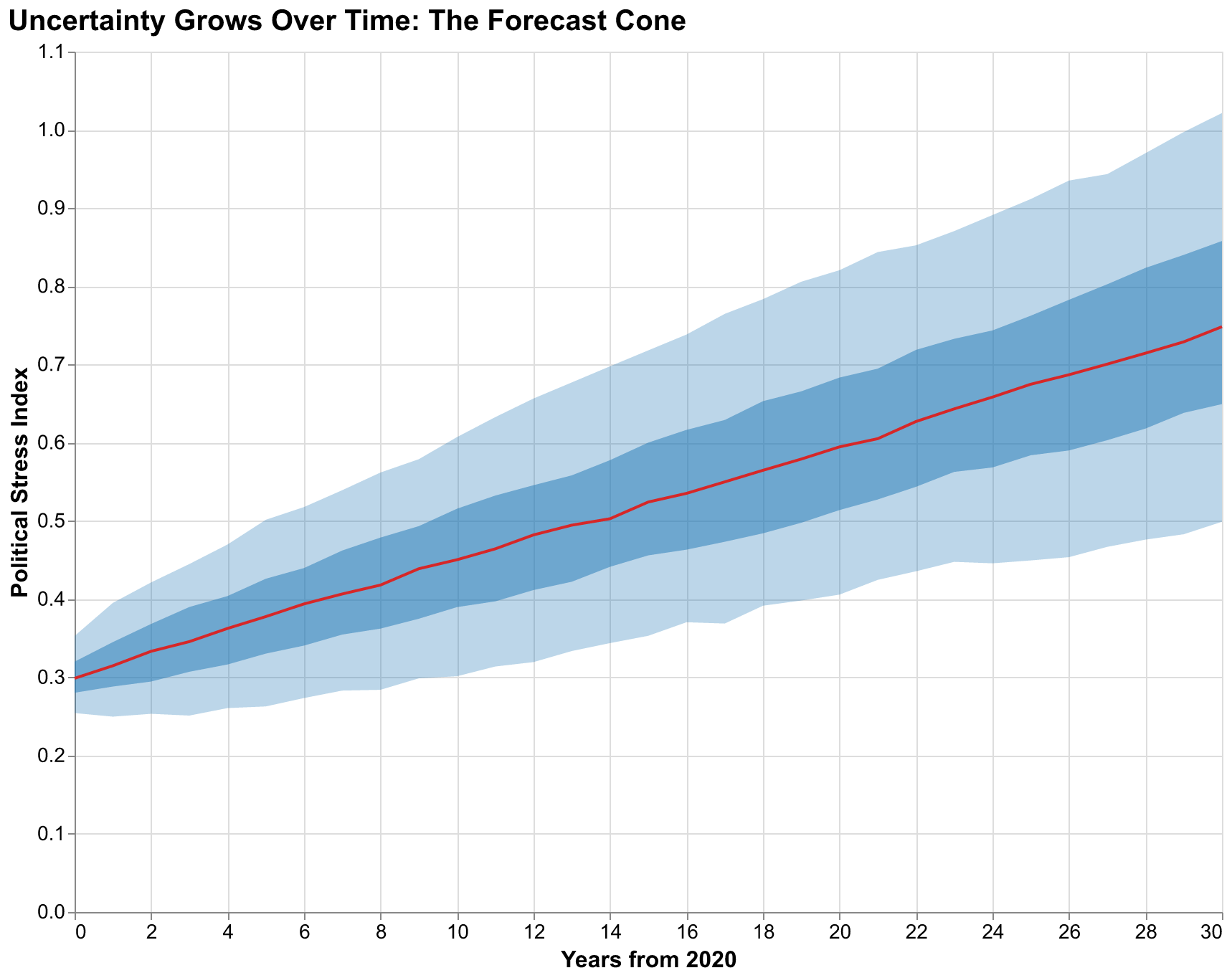 Illustration of uncertainty growing over time