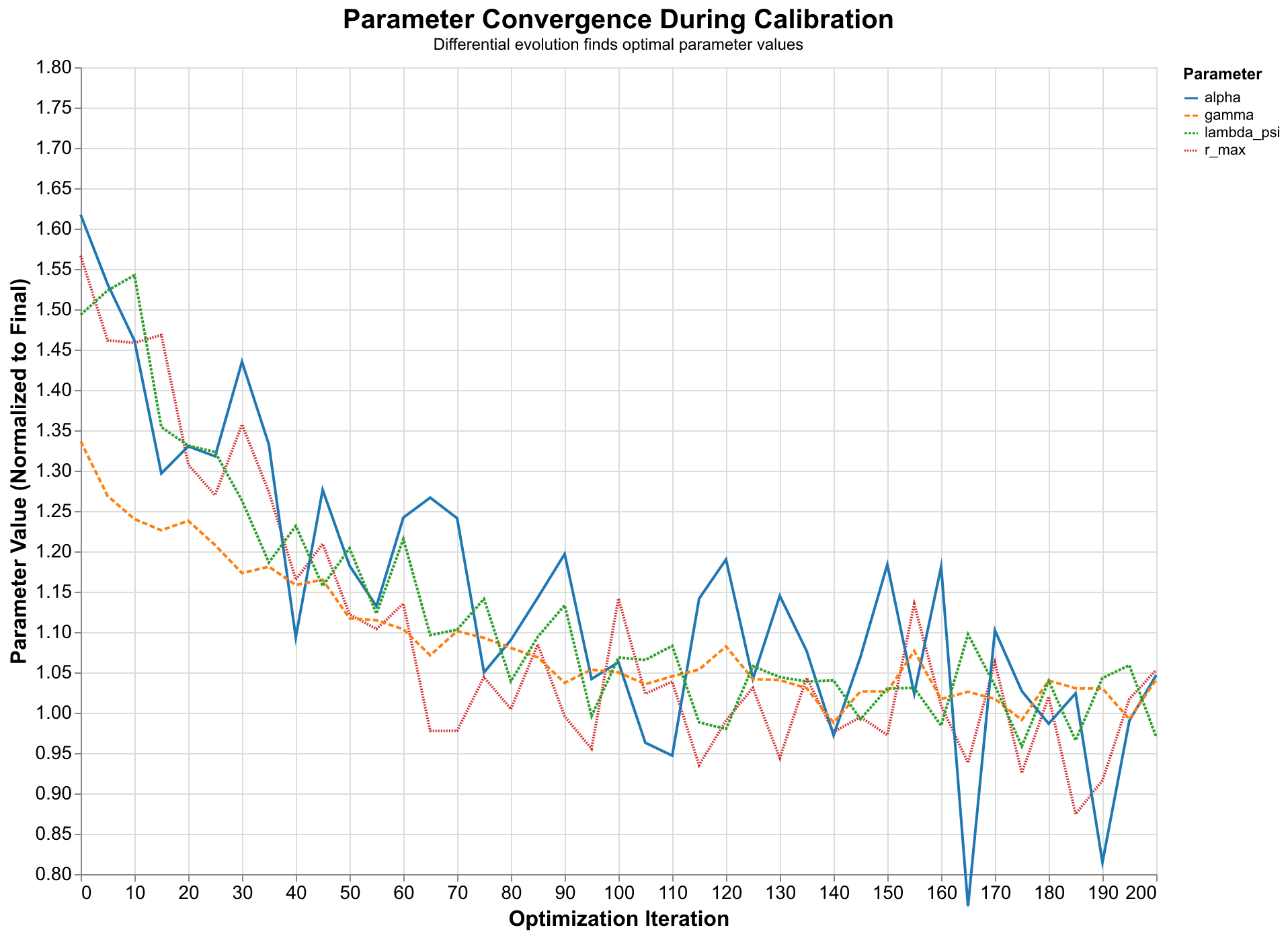 Calibration results showing parameter convergence