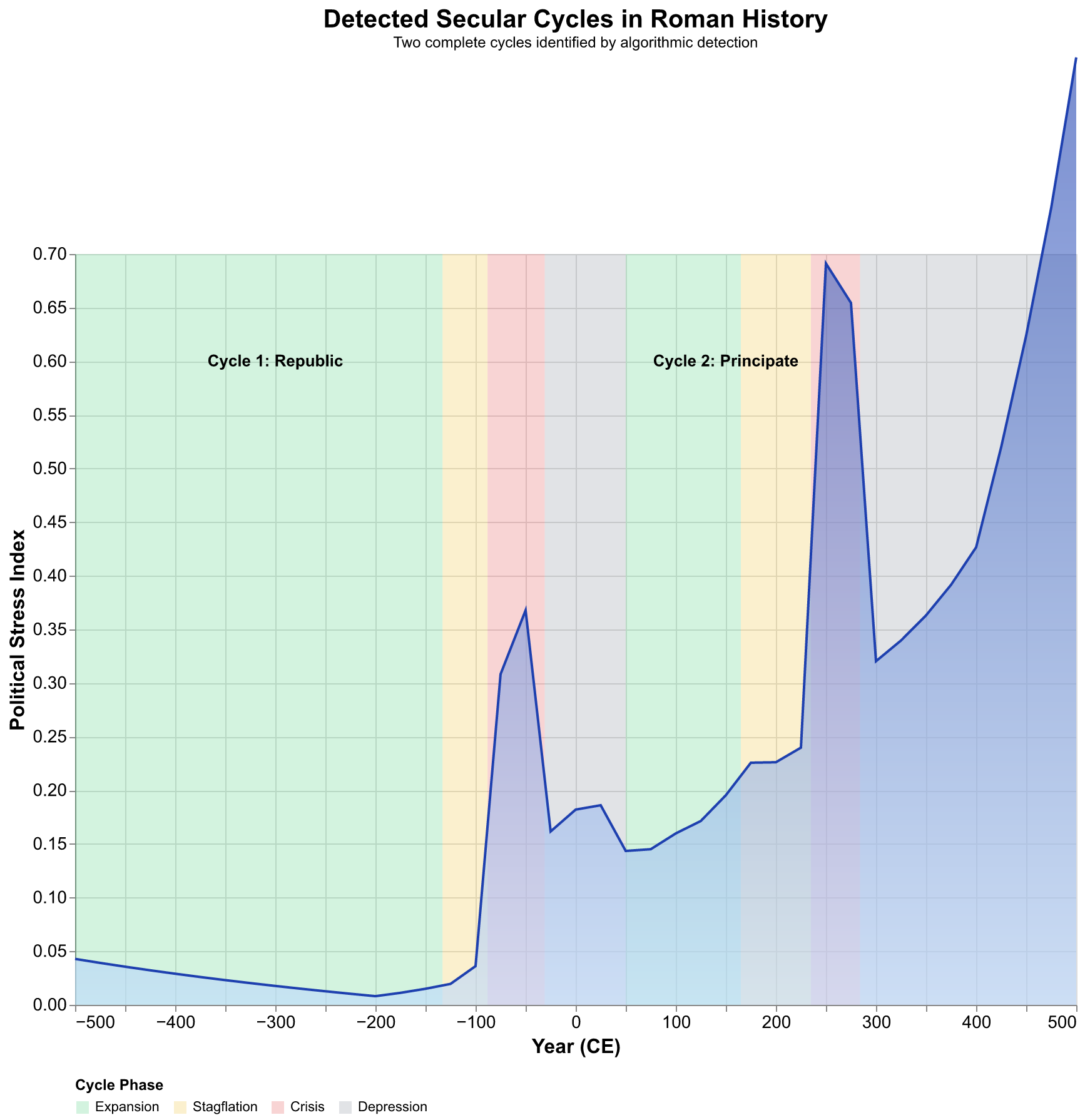 Detected secular cycles in Roman history