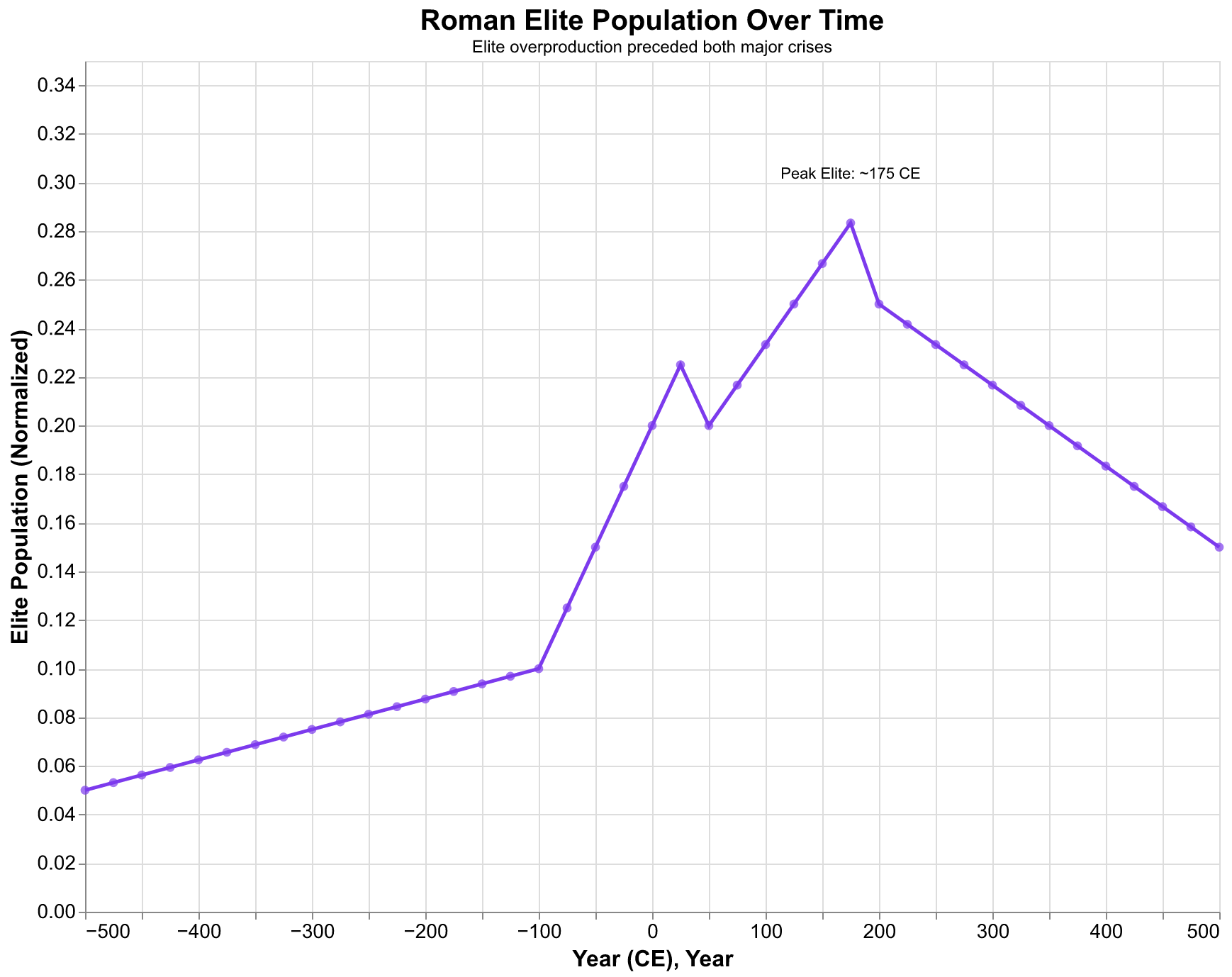 Roman elite population over time