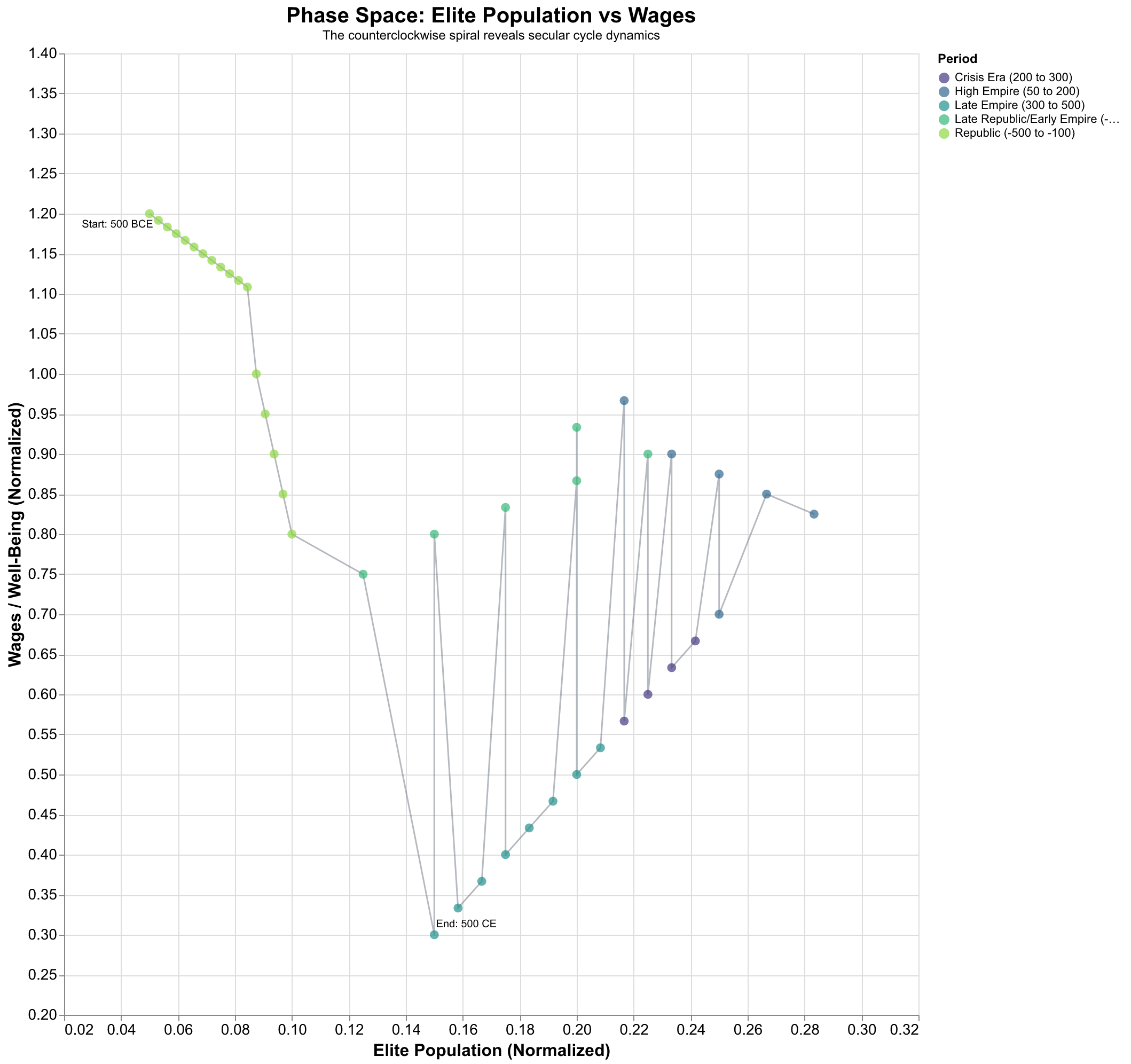 Phase space trajectory for Rome