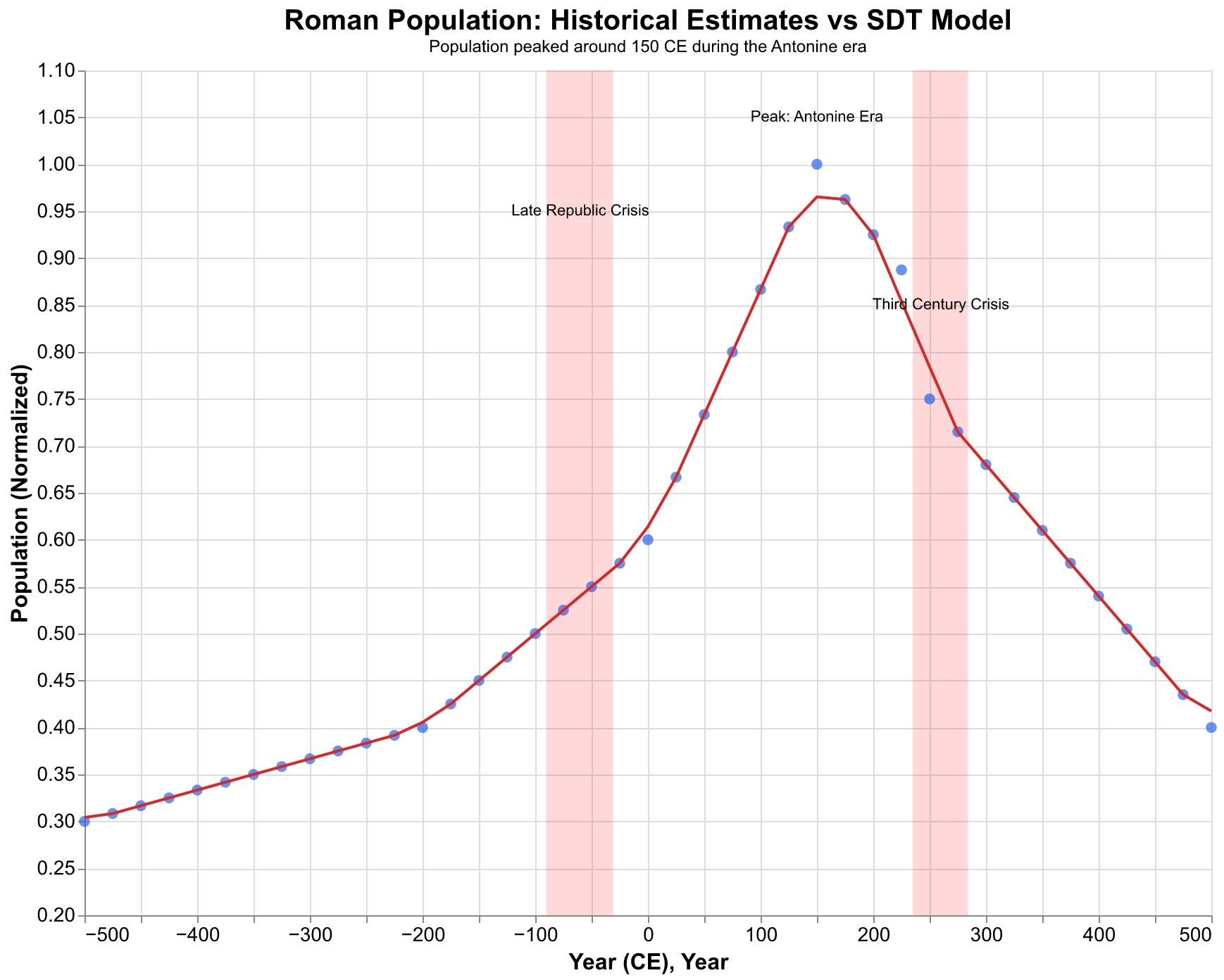 Roman population over time: data vs model