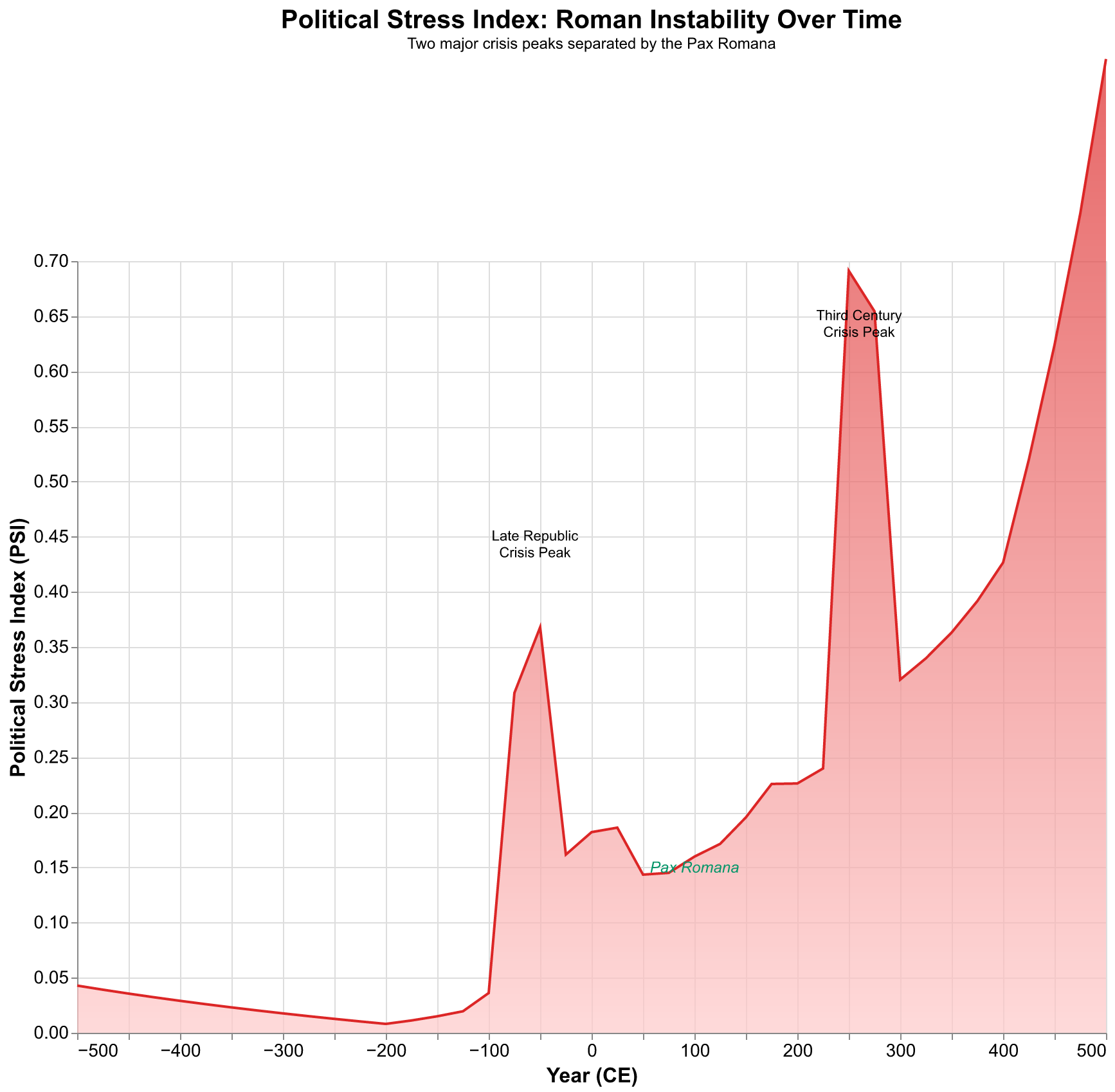 Political Stress Index for Rome over time
