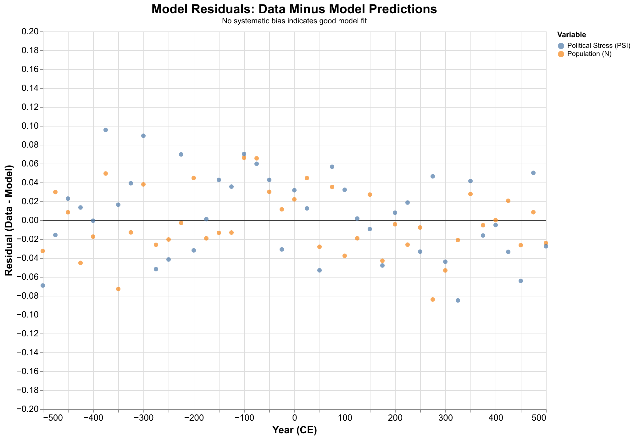 Residual analysis for Roman model