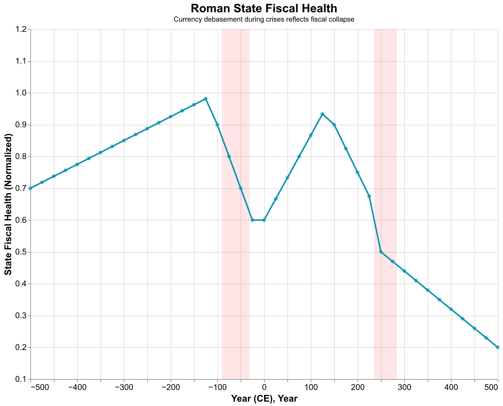 Roman state fiscal health over time