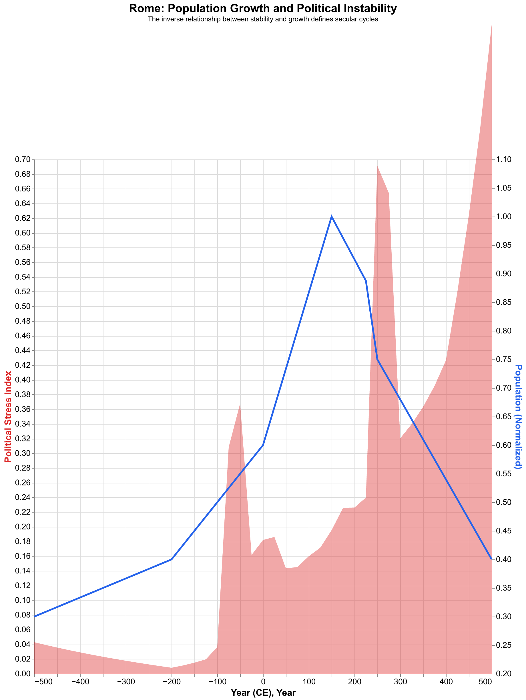 Summary visualization of Roman secular cycles
