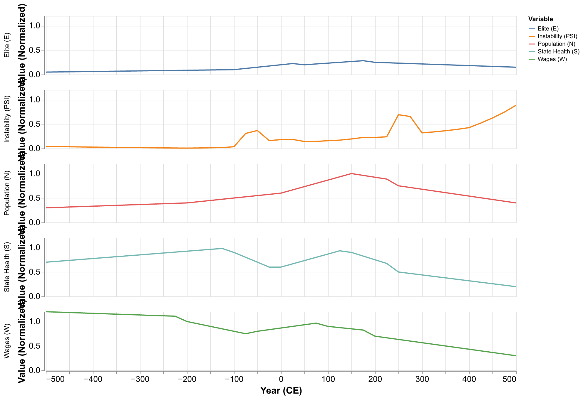 All SDT variables over time for Rome