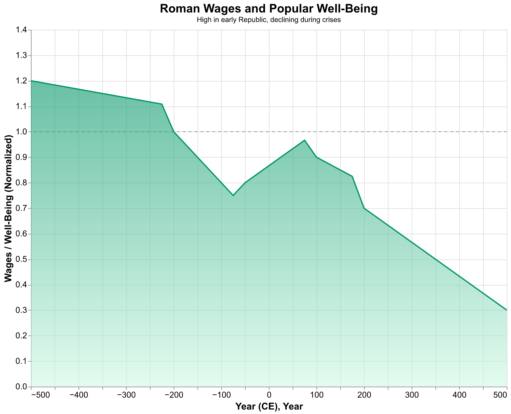Roman wages and well-being over time