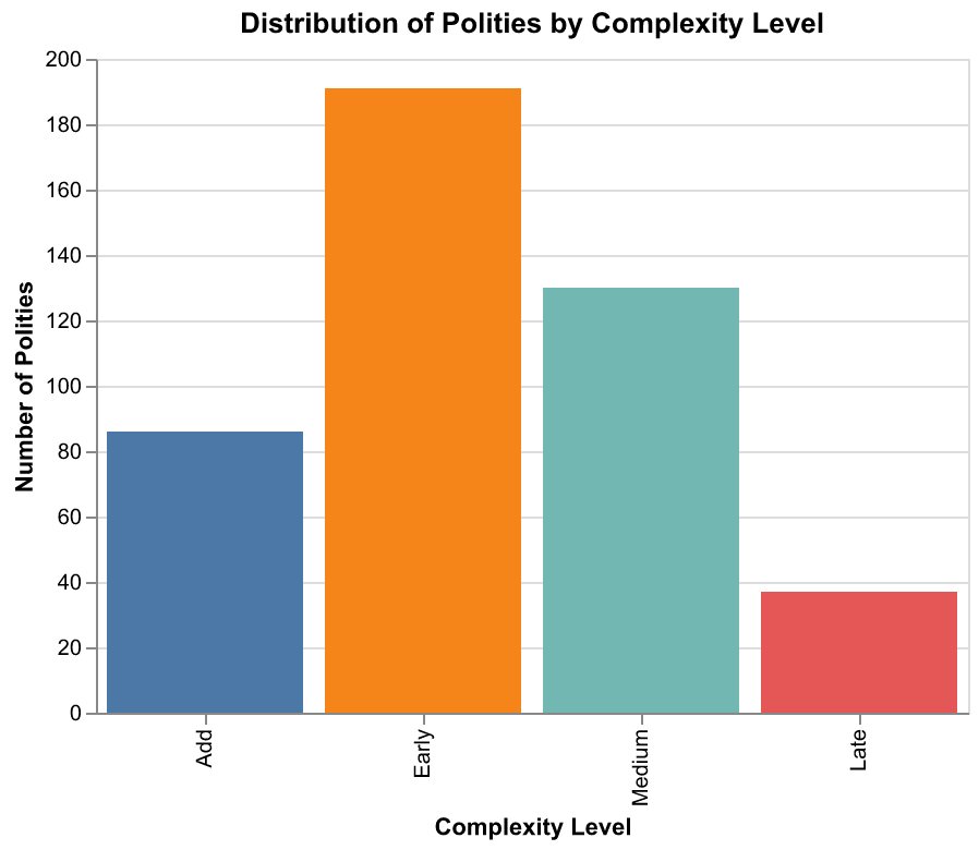 Distribution of polities by complexity level