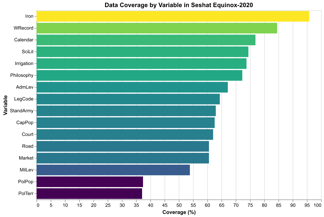 Variable coverage chart